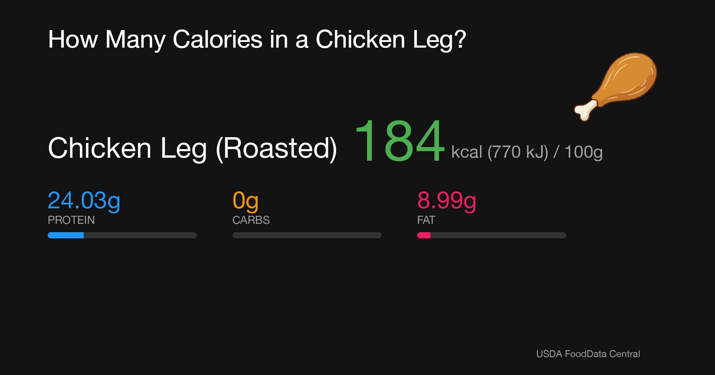 Chicken Leg (Roasted): 184 kcal (770 kJ), Protein 24.03g, Carbs 0g, Fat 8.99g per 100g