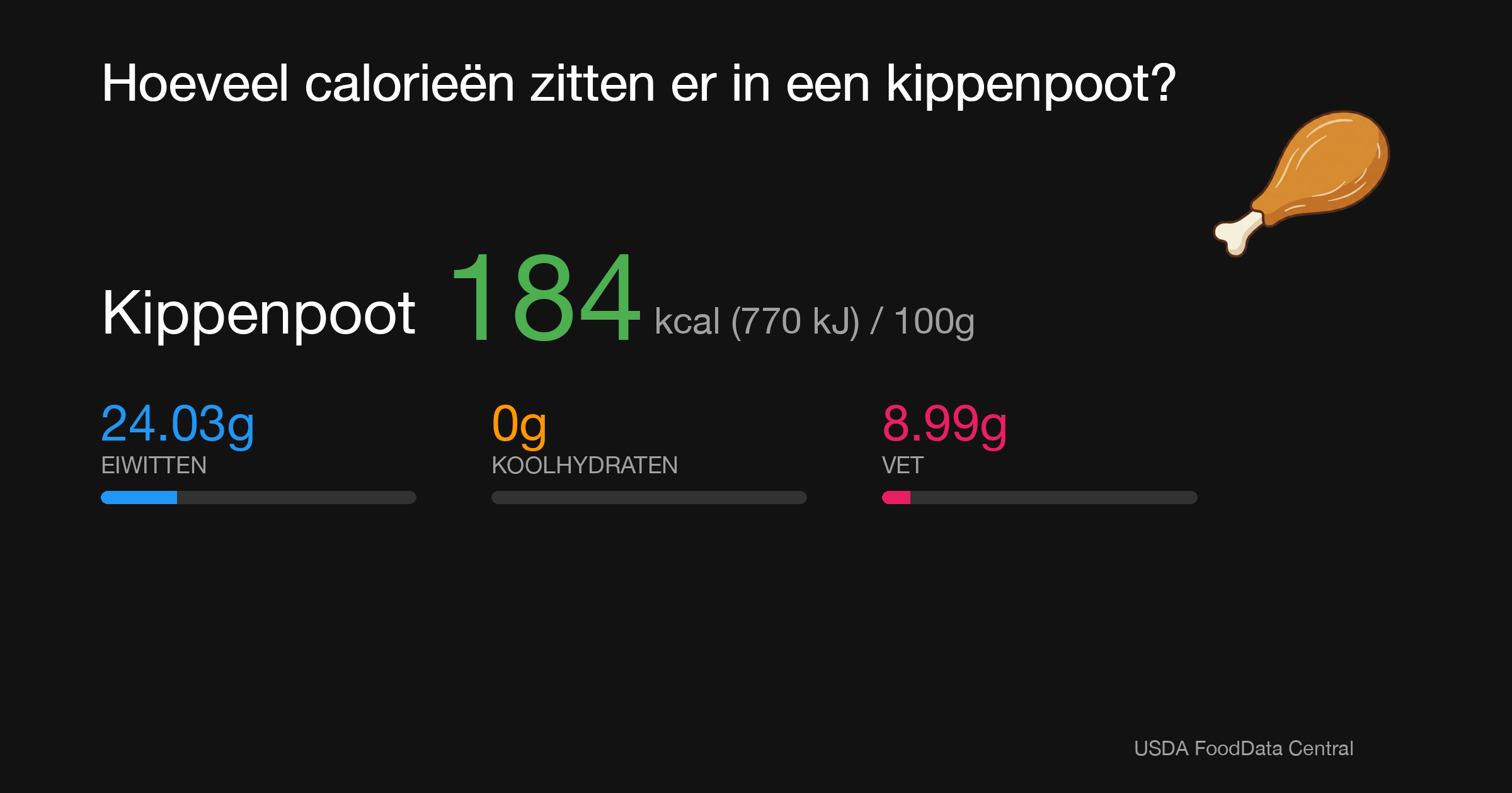 Kippenpoot: 184 kcal (770 kJ), Eiwitten 24.03g, Koolhydraten 0g, Vet 8.99g per 100g