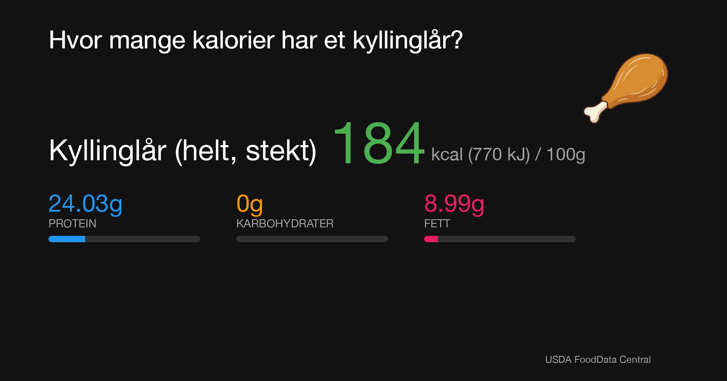 Kyllinglår (helt, stekt): 184 kcal (770 kJ), Protein 24.03g, Karbohydrater 0g, Fett 8.99g per 100g