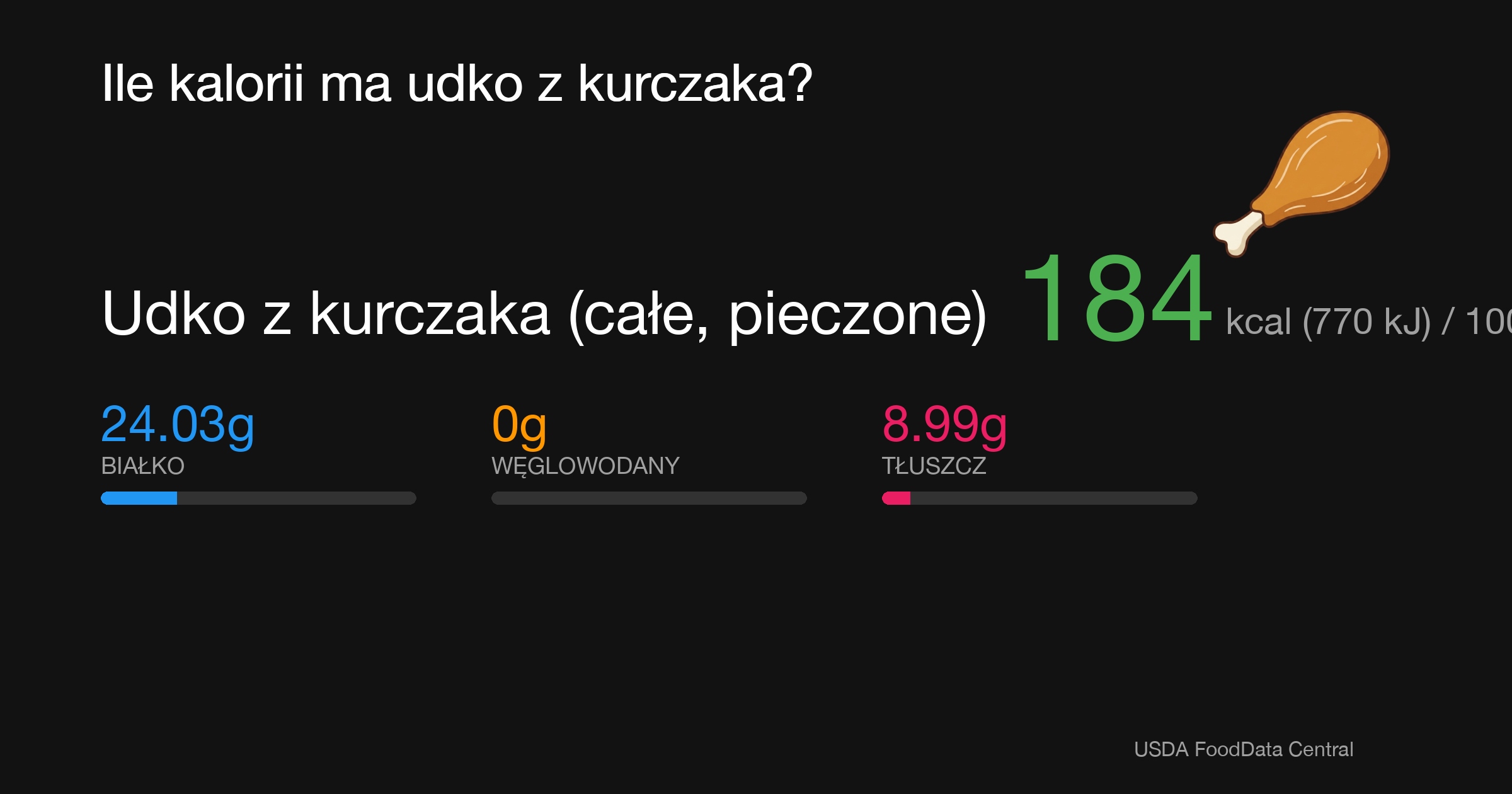 Udko z kurczaka (całe, pieczone): 184 kcal (770 kJ), Białko 24.03g, Węglowodany 0g, Tłuszcz 8.99g na 100g