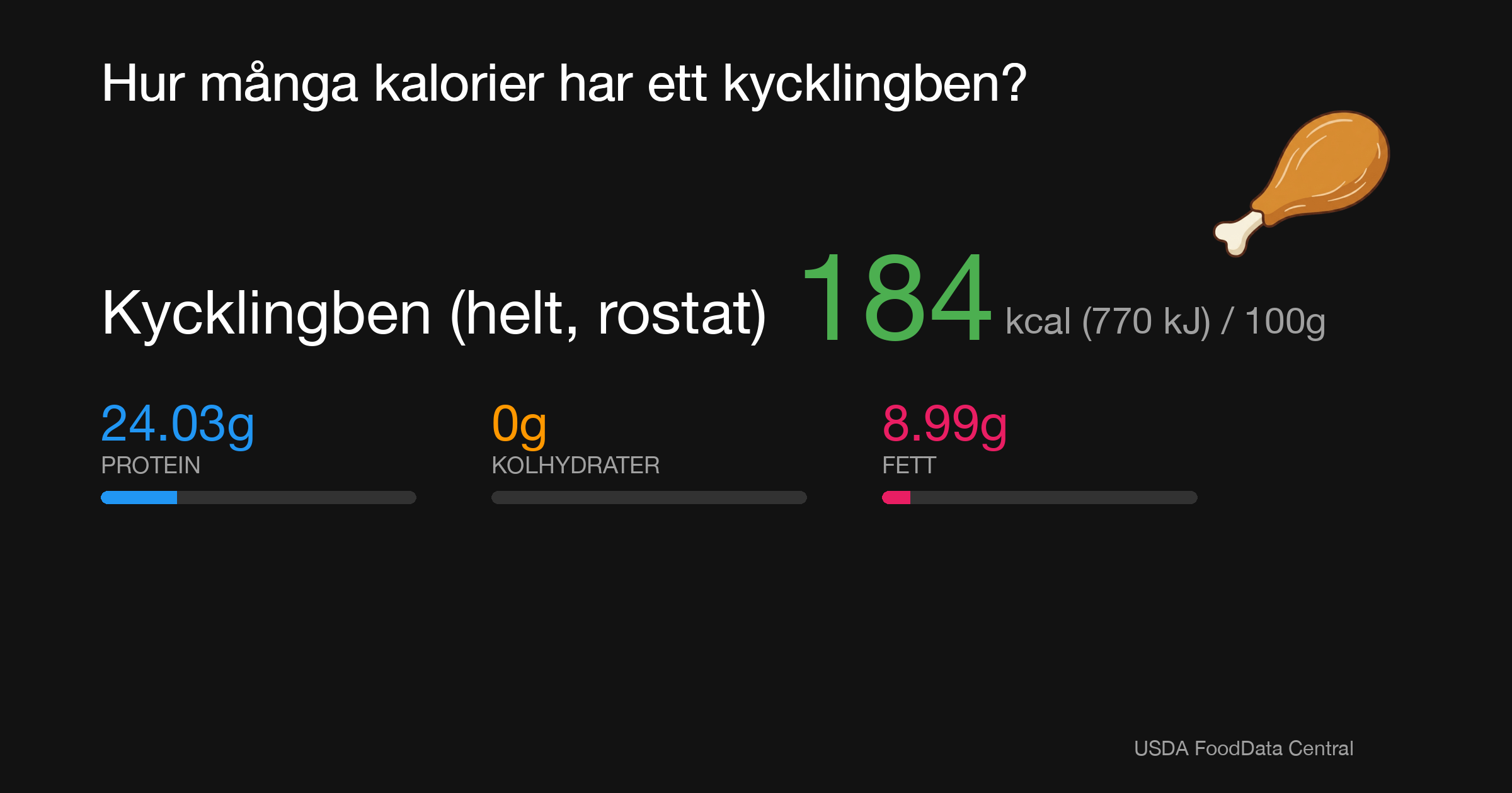 Kycklingben (helt, rostat): 184 kcal (770 kJ), Protein 24.03g, Kolhydrater 0g, Fett 8.99g per 100g