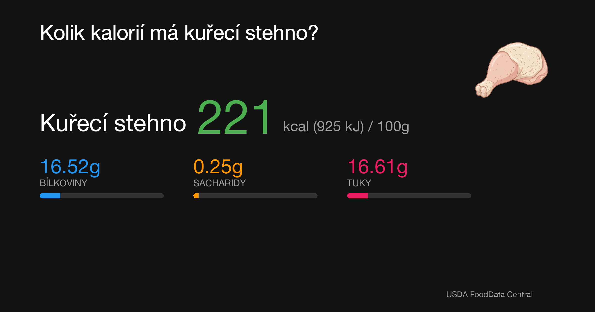 Kuřecí stehno: 221 kcal (925 kJ), Bílkoviny 16.52g, Sacharidy 0.25g, Tuky 16.61g na 100g