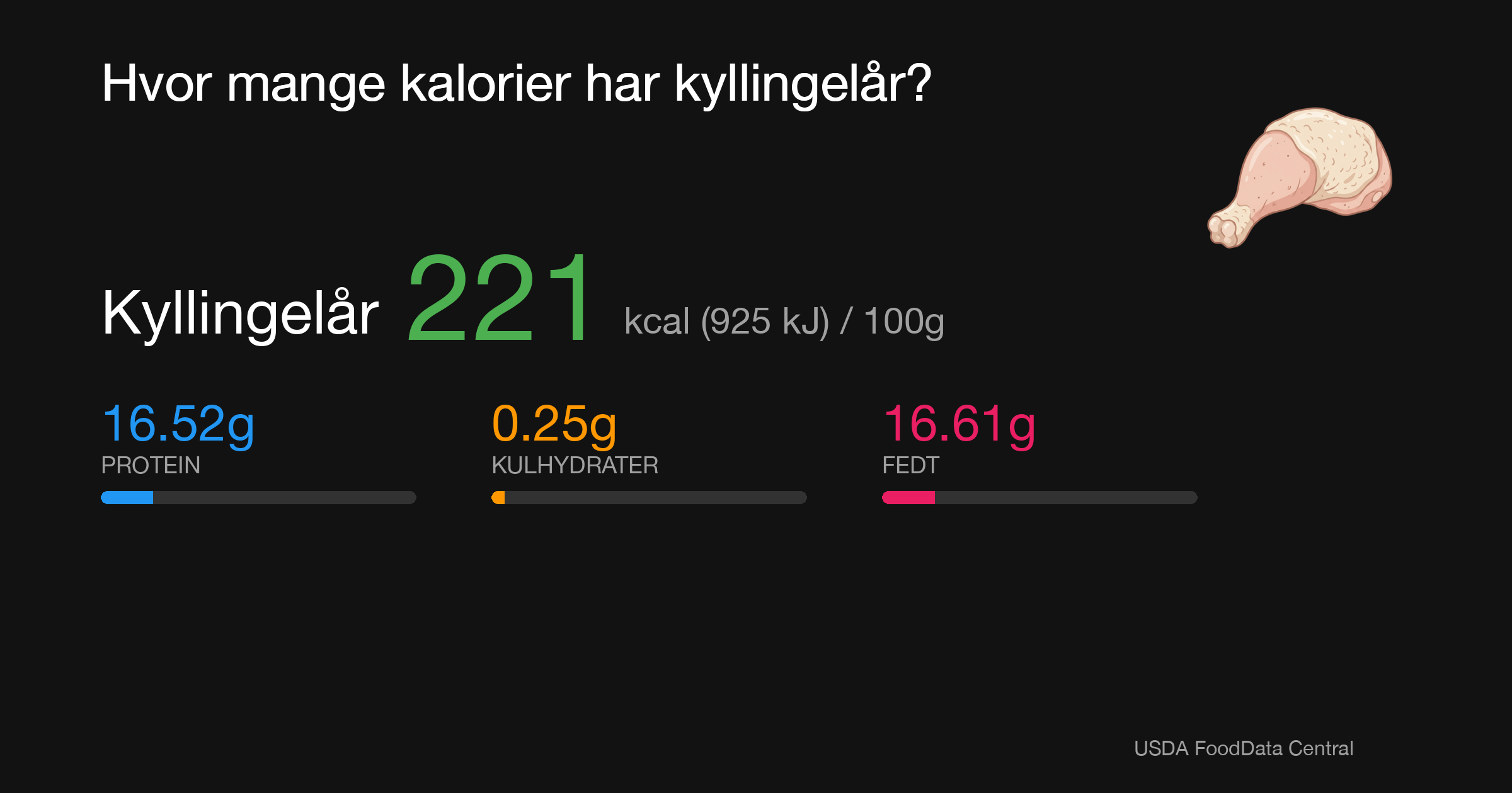 Kyllingelår: 221 kcal (925 kJ), Protein 16.52g, Kulhydrater 0.25g, Fedt 16.61g per 100g