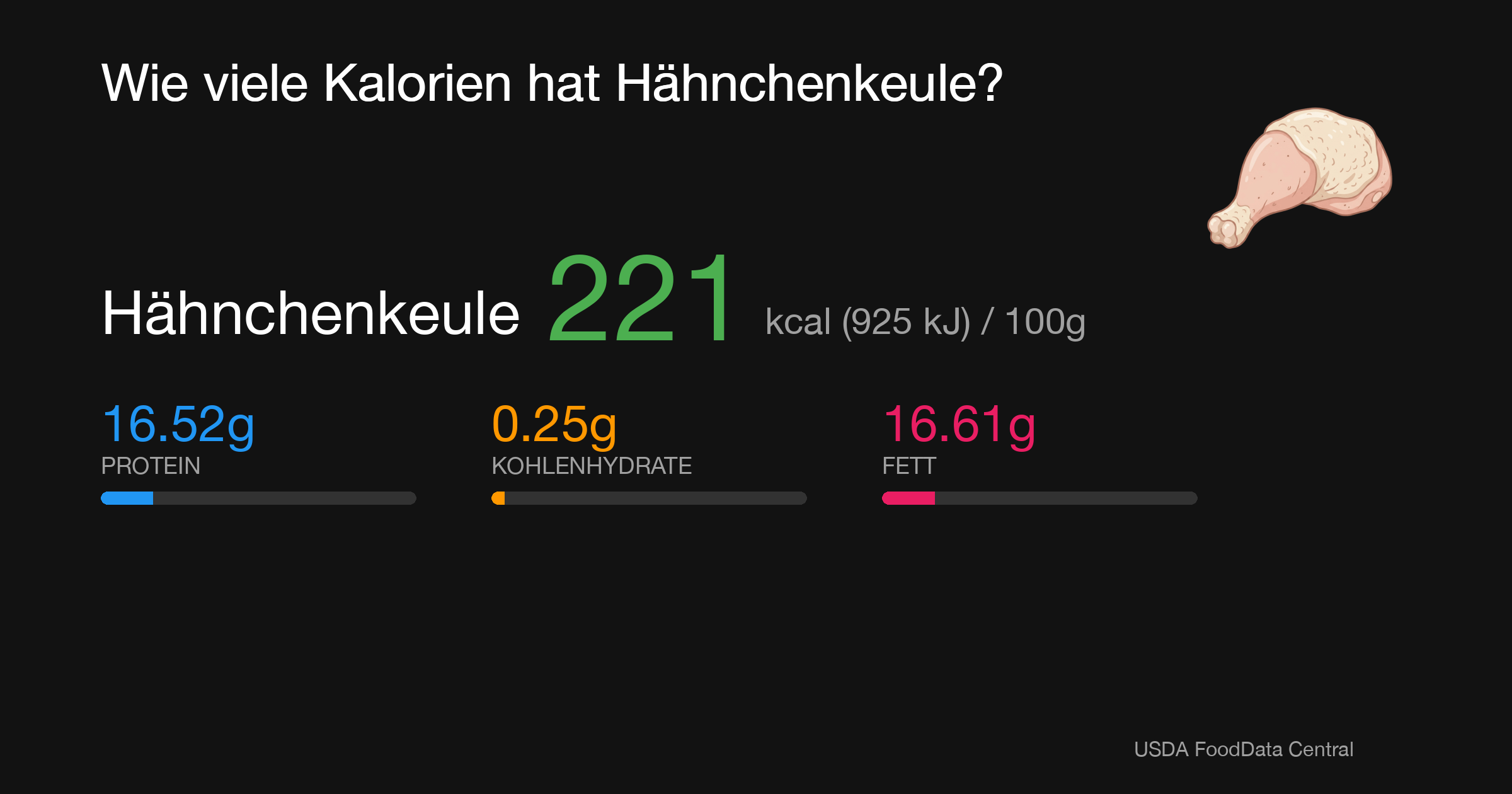 Hähnchenkeule: 221 kcal (925 kJ), Protein 16.52g, Kohlenhydrate 0.25g, Fett 16.61g pro 100g