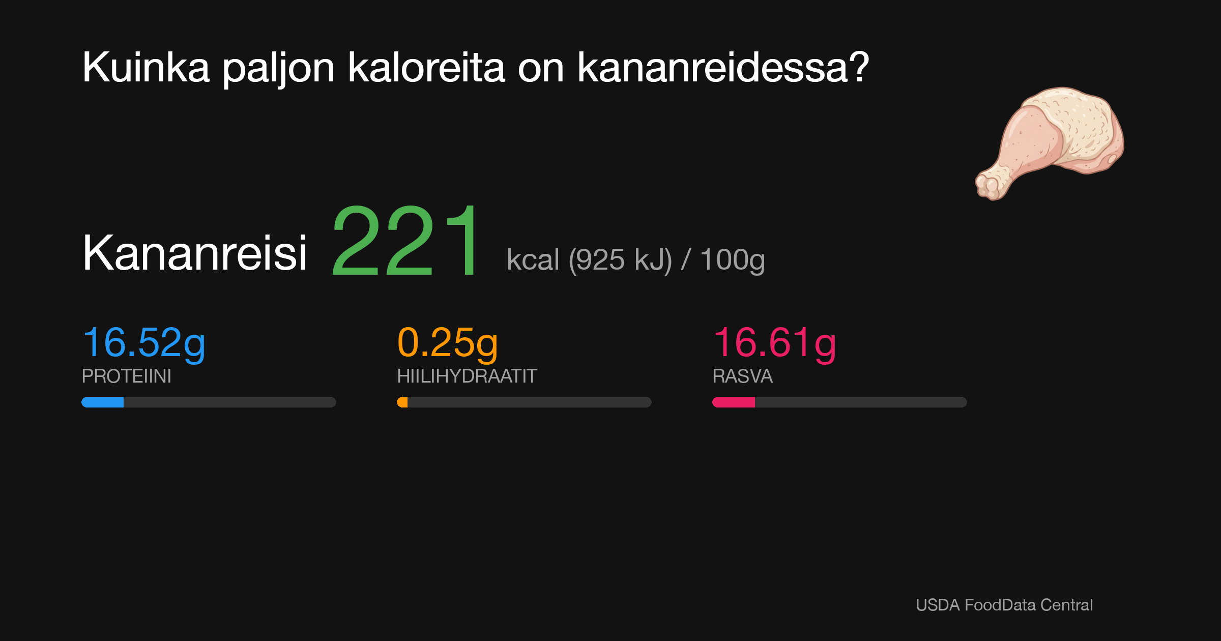 Kananreisi: 221 kcal (925 kJ), Proteiini 16.52g, Hiilihydraatit 0.25g, Rasva 16.61g per 100g