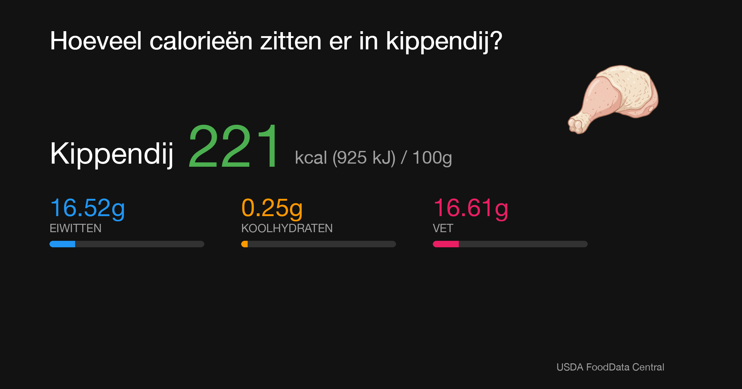 Kippendij: 221 kcal (925 kJ), Eiwitten 16.52g, Koolhydraten 0.25g, Vet 16.61g per 100g