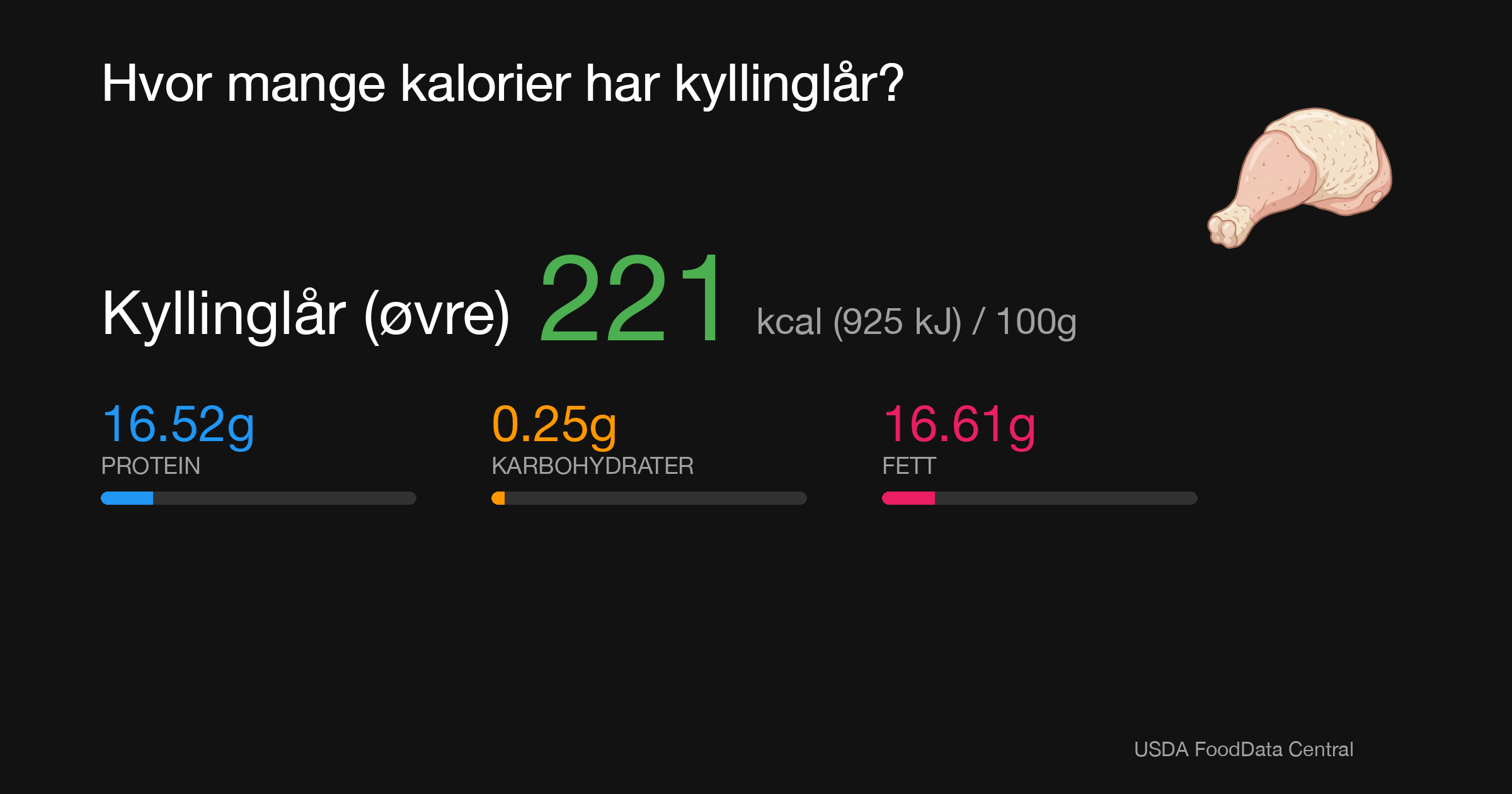 Kyllinglår (øvre): 221 kcal (925 kJ), Protein 16.52g, Karbohydrater 0.25g, Fett 16.61g per 100g