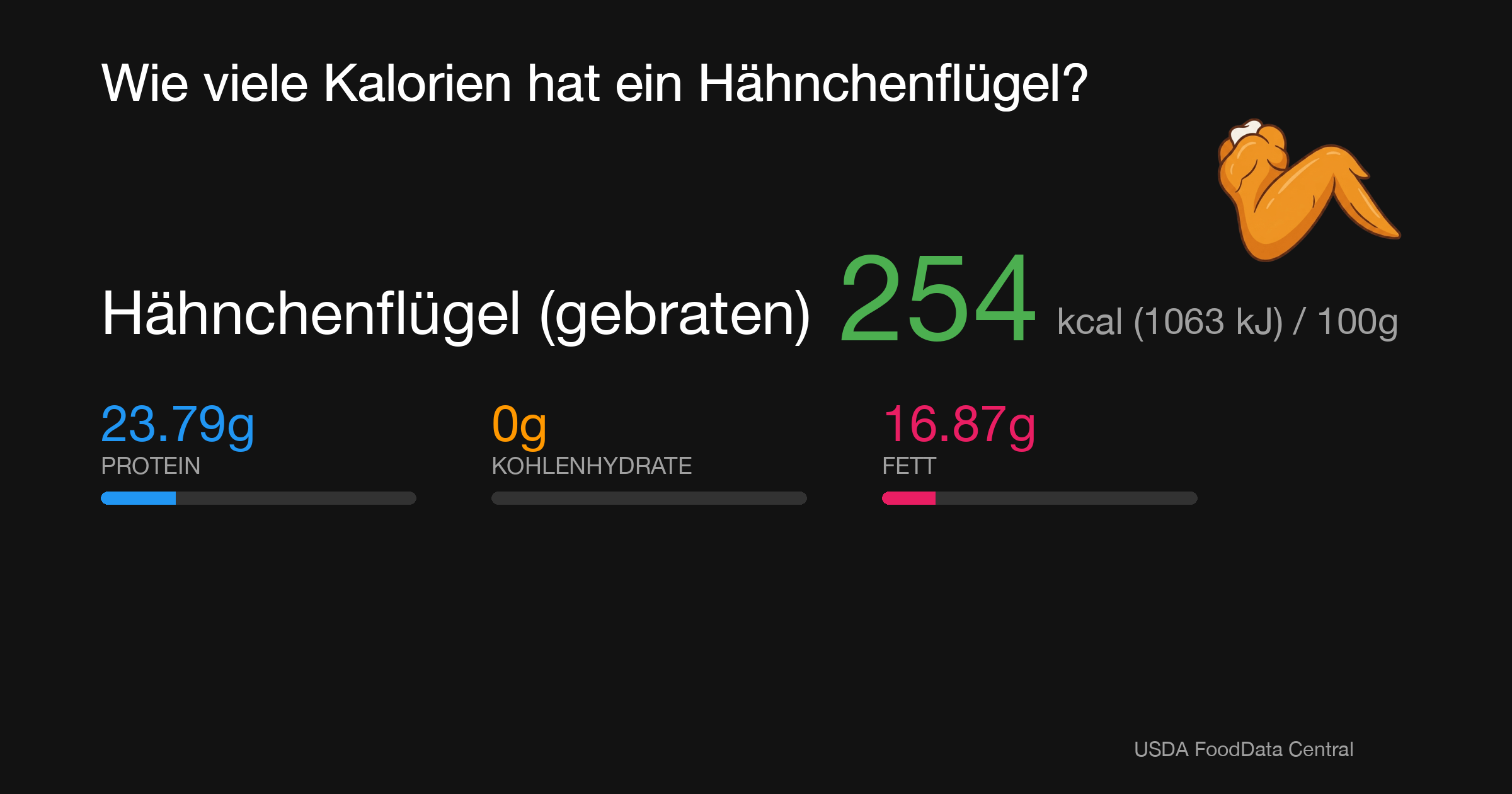 Hähnchenflügel (gebraten): 254 kcal (1063 kJ), Protein 23.79g, Kohlenhydrate 0g, Fett 16.87g pro 100g