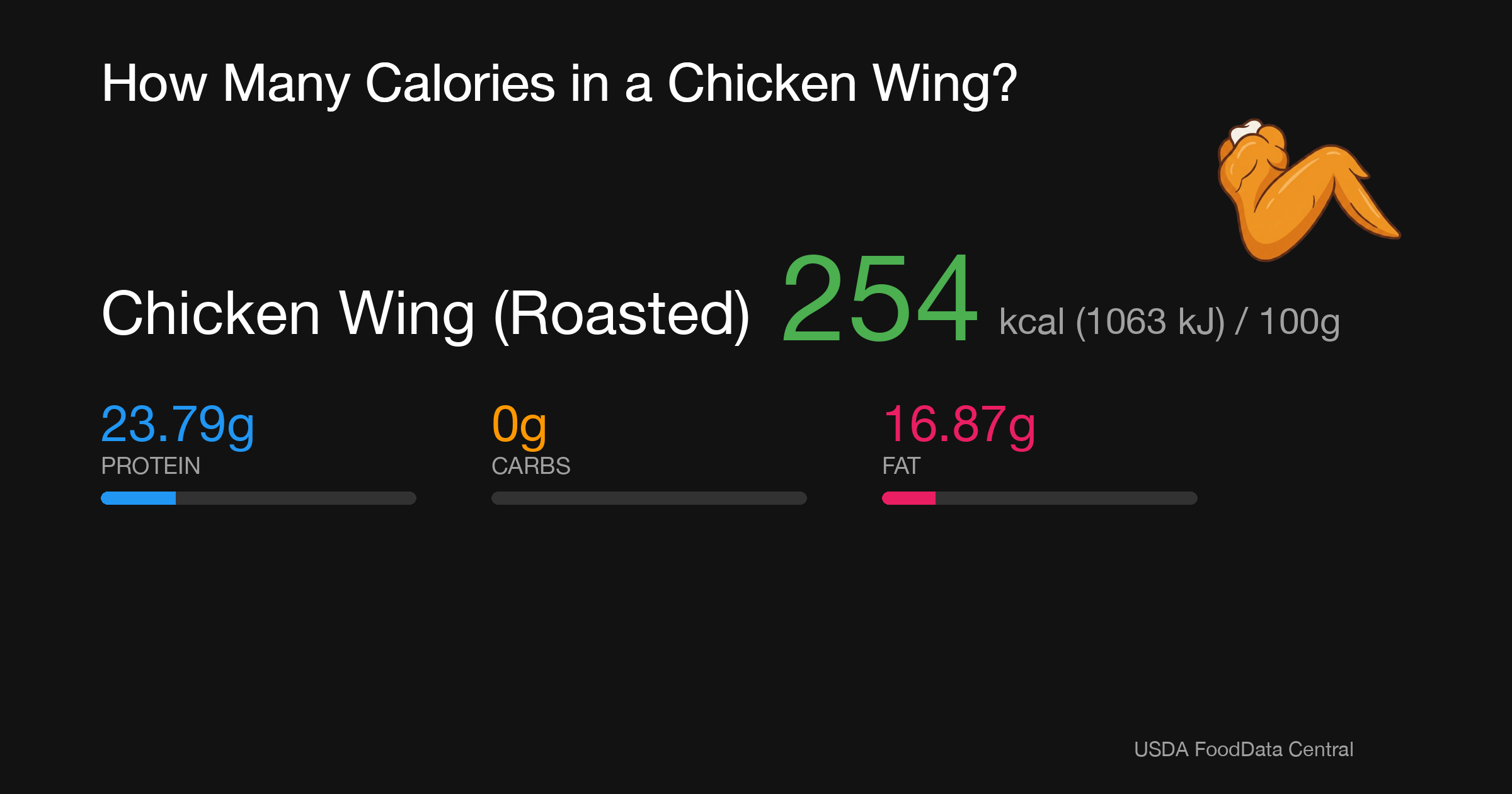 Chicken Wing (Roasted): 254 kcal (1063 kJ), Protein 23.79g, Carbs 0g, Fat 16.87g per 100g