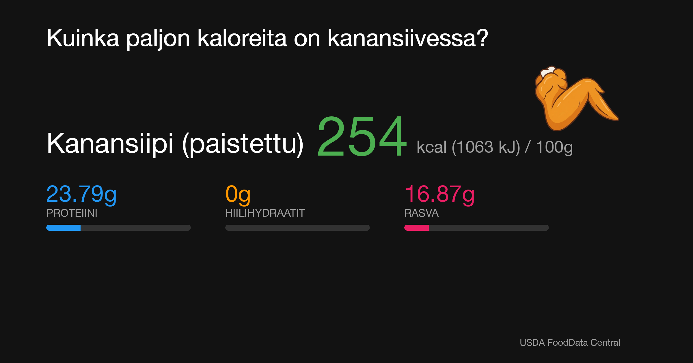 Kanansiipi (paistettu): 254 kcal (1063 kJ), Proteiini 23.79g, Hiilihydraatit 0g, Rasva 16.87g per 100g