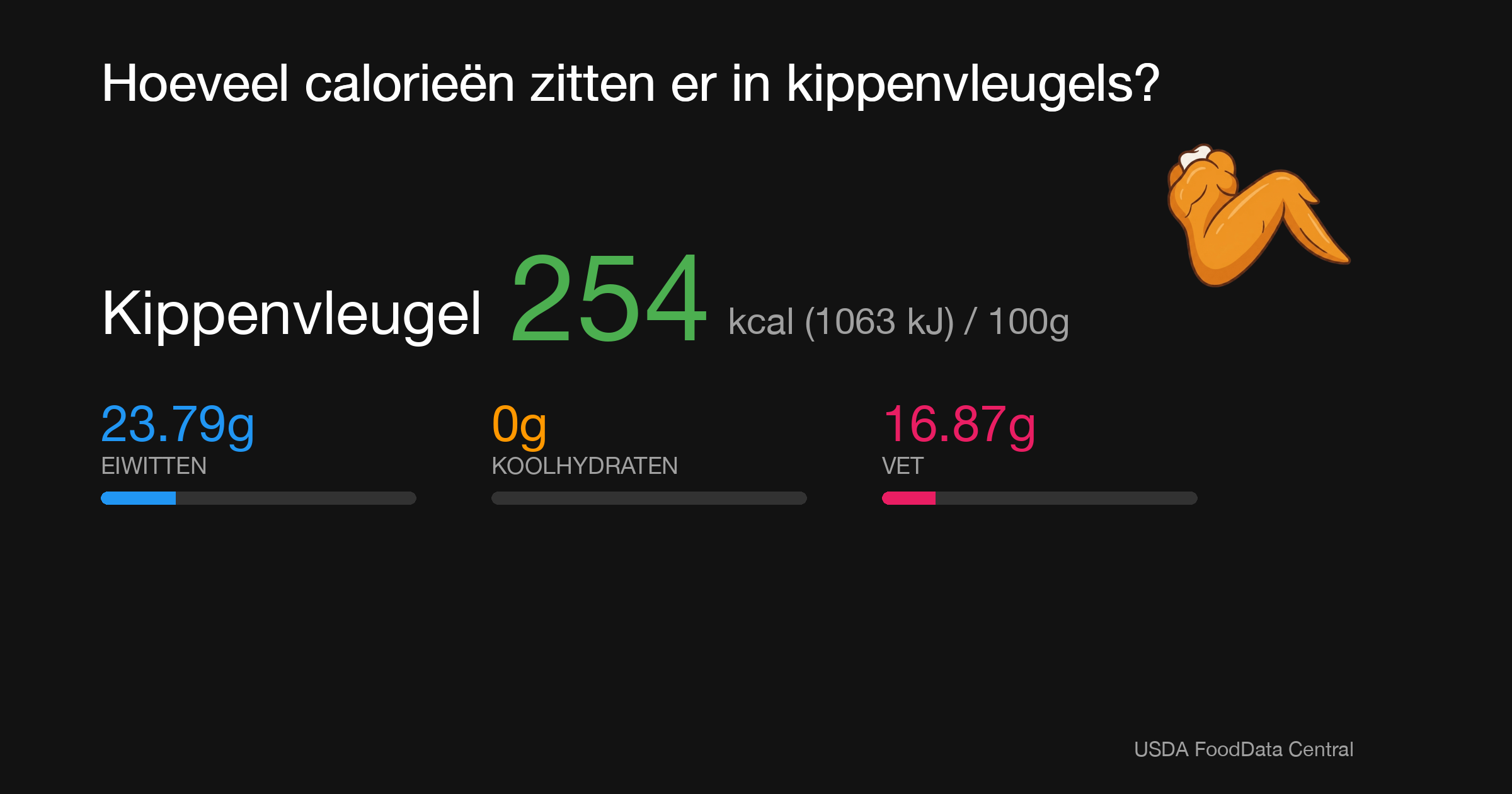 Kippenvleugel: 254 kcal (1063 kJ), Eiwitten 23.79g, Koolhydraten 0g, Vet 16.87g per 100g