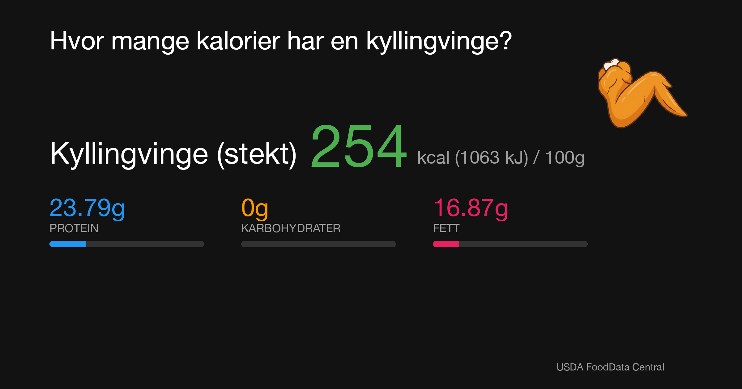 Kyllingvinge (stekt): 254 kcal (1063 kJ), Protein 23.79g, Karbohydrater 0g, Fett 16.87g per 100g