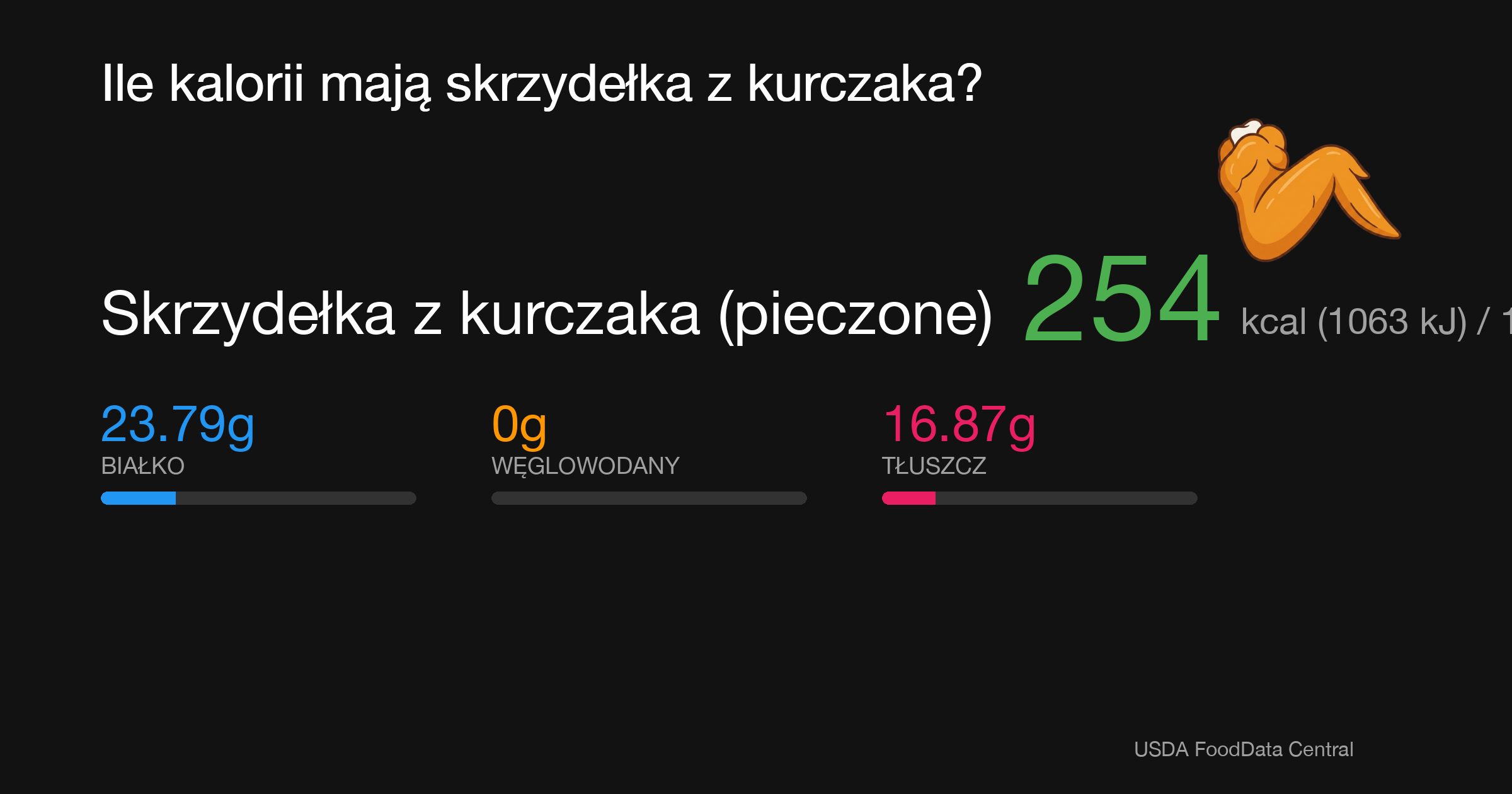 Skrzydełka z kurczaka (pieczone): 254 kcal (1063 kJ), Białko 23.79g, Węglowodany 0g, Tłuszcz 16.87g na 100g