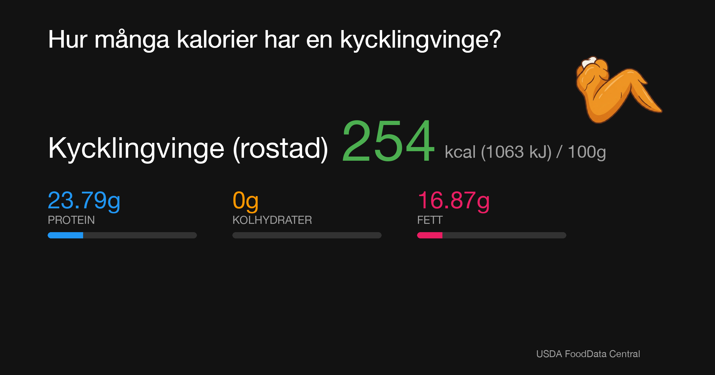 Kycklingvinge (rostad): 254 kcal (1063 kJ), Protein 23.79g, Kolhydrater 0g, Fett 16.87g per 100g