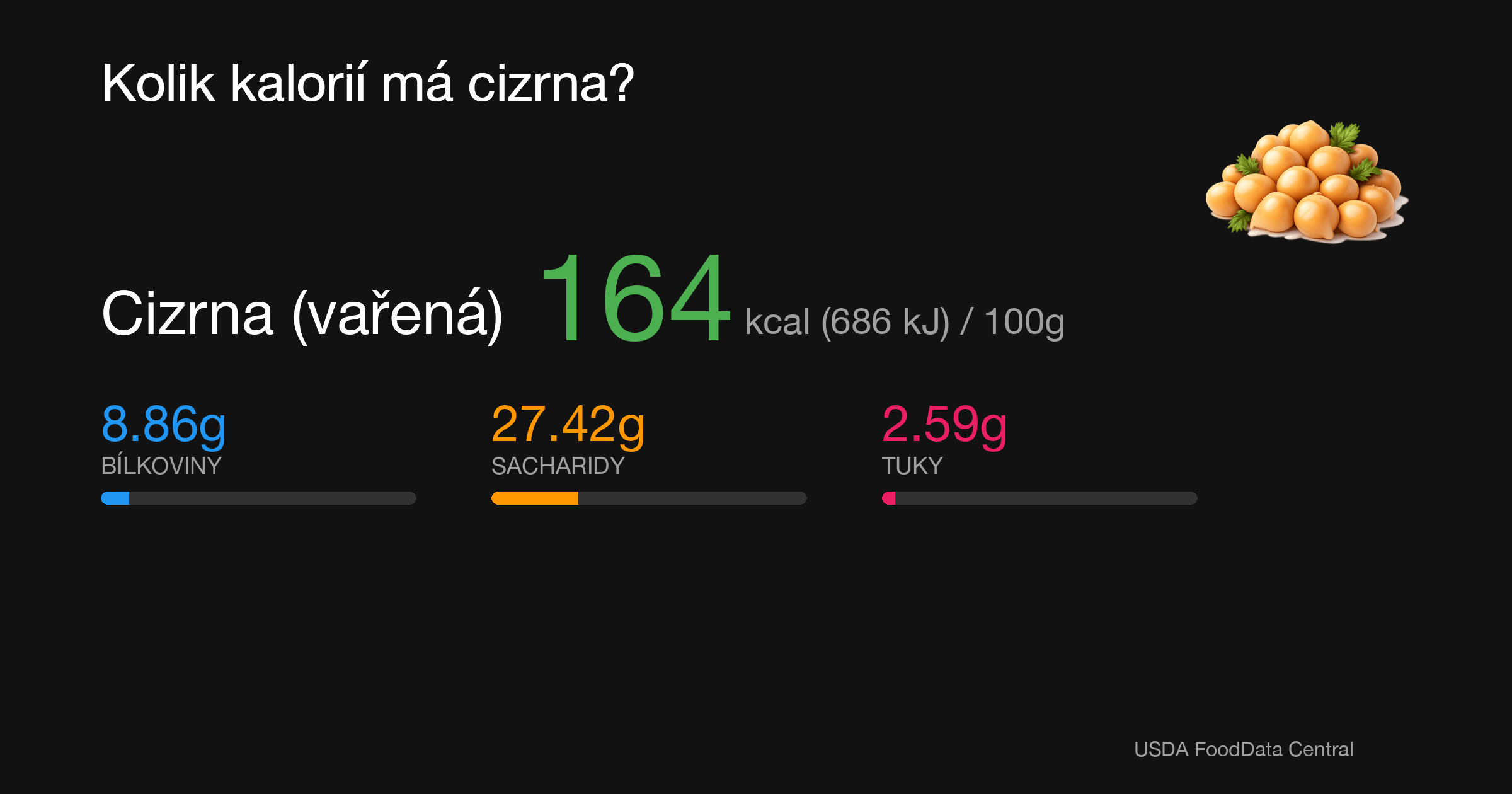 Cizrna (vařená): 164 kcal (686 kJ), Bílkoviny 8.86g, Sacharidy 27.42g, Tuky 2.59g na 100g