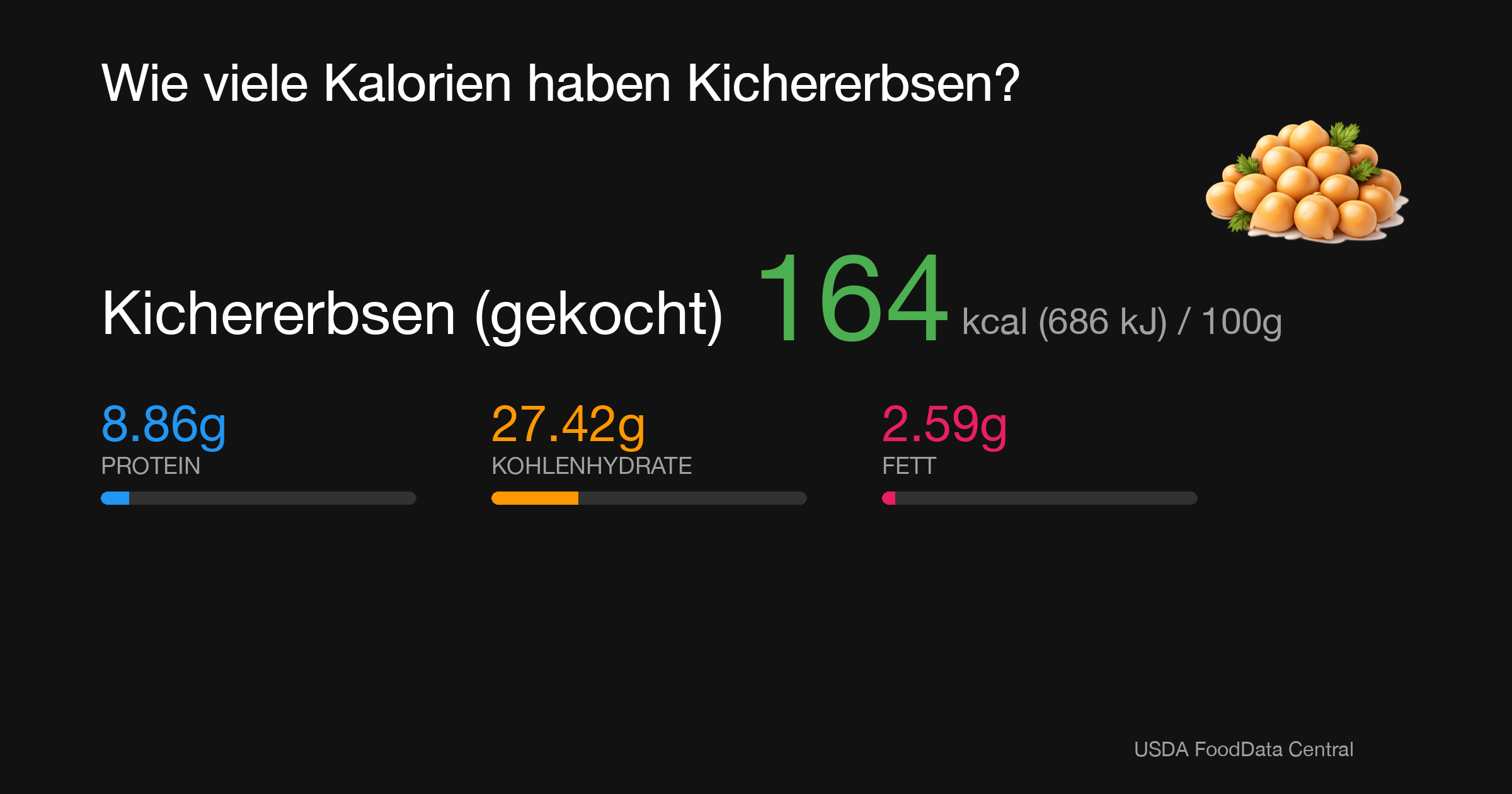 Kichererbsen (gekocht): 164 kcal (686 kJ), Protein 8.86g, Kohlenhydrate 27.42g, Fett 2.59g pro 100g