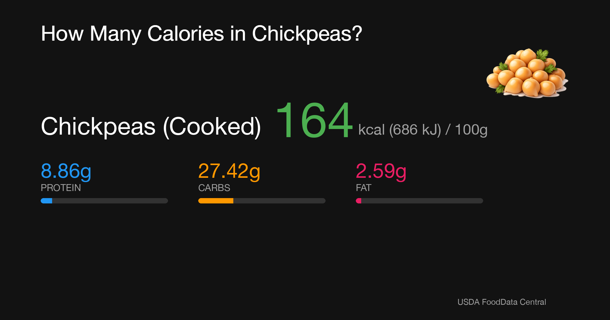 Chickpeas (Cooked): 164 kcal (686 kJ), Protein 8.86g, Carbs 27.42g, Fat 2.59g per 100g