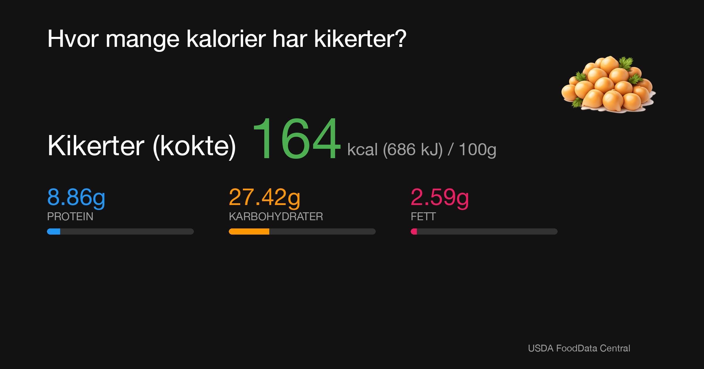 Kikerter (kokte): 164 kcal (686 kJ), Protein 8.86g, Karbohydrater 27.42g, Fett 2.59g per 100g
