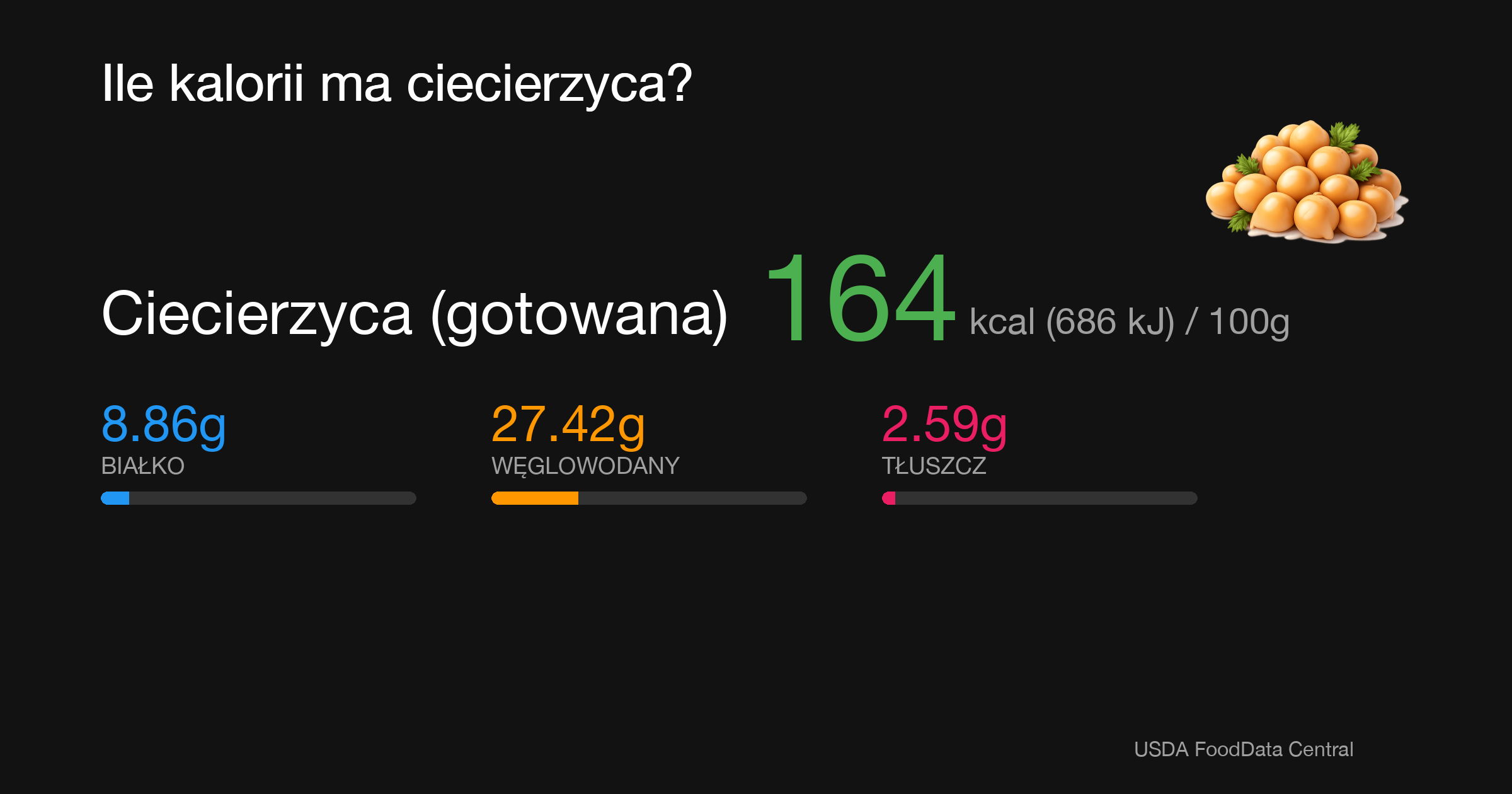 Ciecierzyca (gotowana): 164 kcal (686 kJ), Białko 8.86g, Węglowodany 27.42g, Tłuszcz 2.59g na 100g