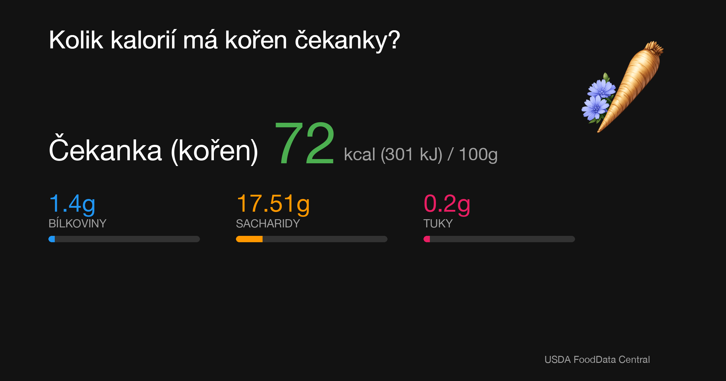 Čekanka (kořen): 72 kcal (301 kJ), Bílkoviny 1.4g, Sacharidy 17.51g, Tuky 0.2g na 100g