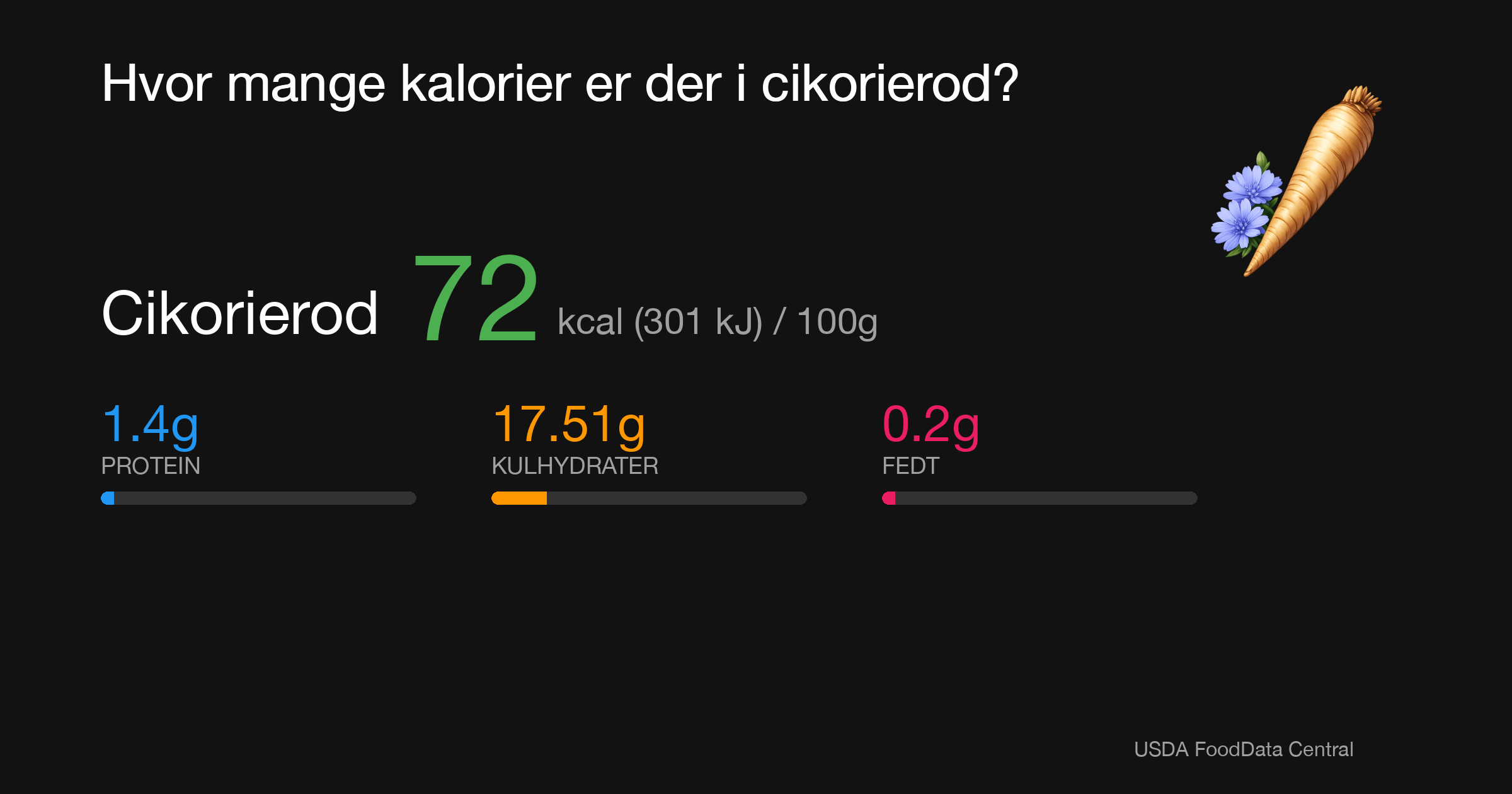 Cikorierod: 72 kcal (301 kJ), Protein 1.4g, Kulhydrater 17.51g, Fedt 0.2g per 100g