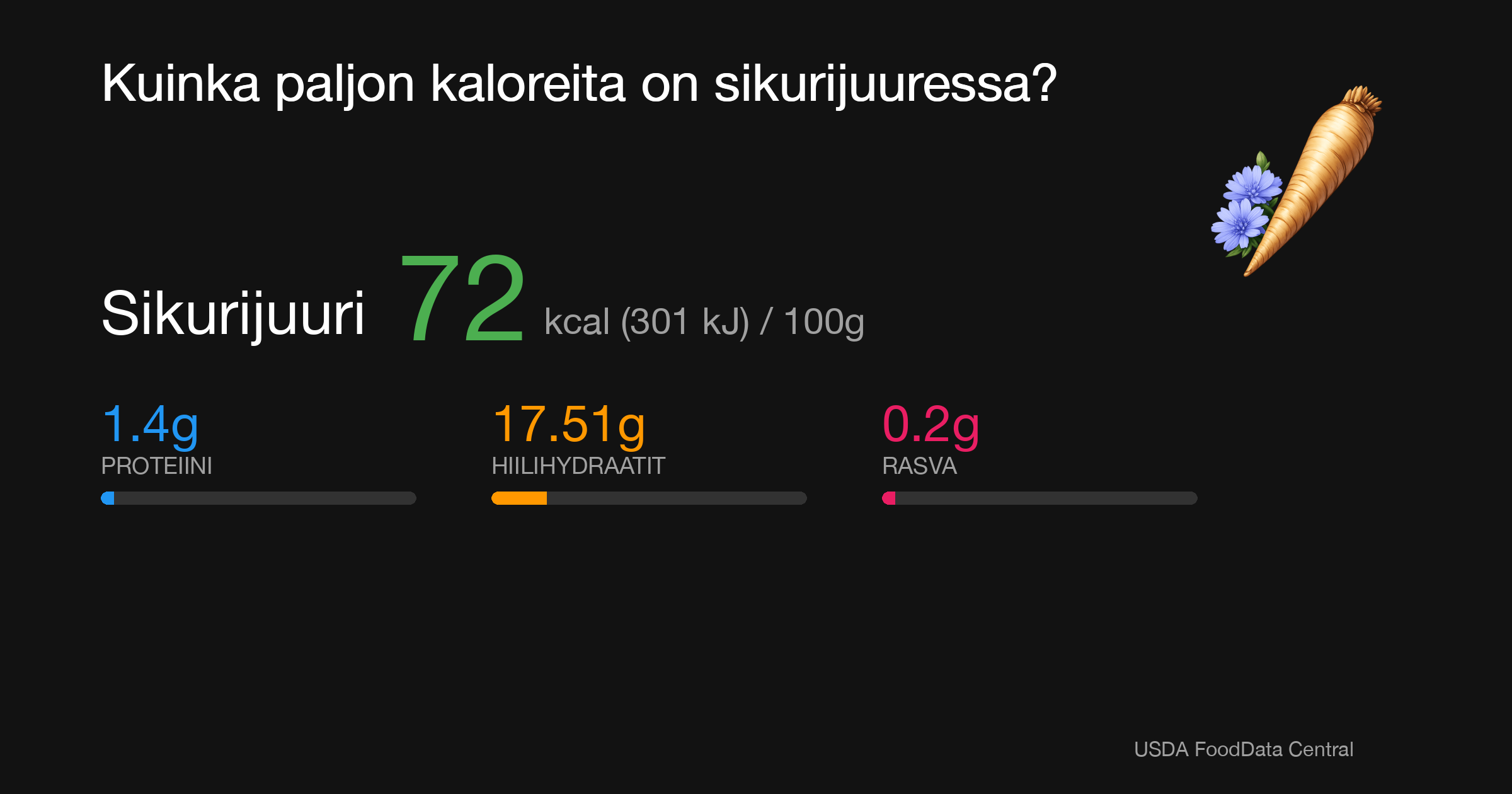 Sikurijuuri: 72 kcal (301 kJ), Proteiini 1.4g, Hiilihydraatit 17.51g, Rasva 0.2g per 100g