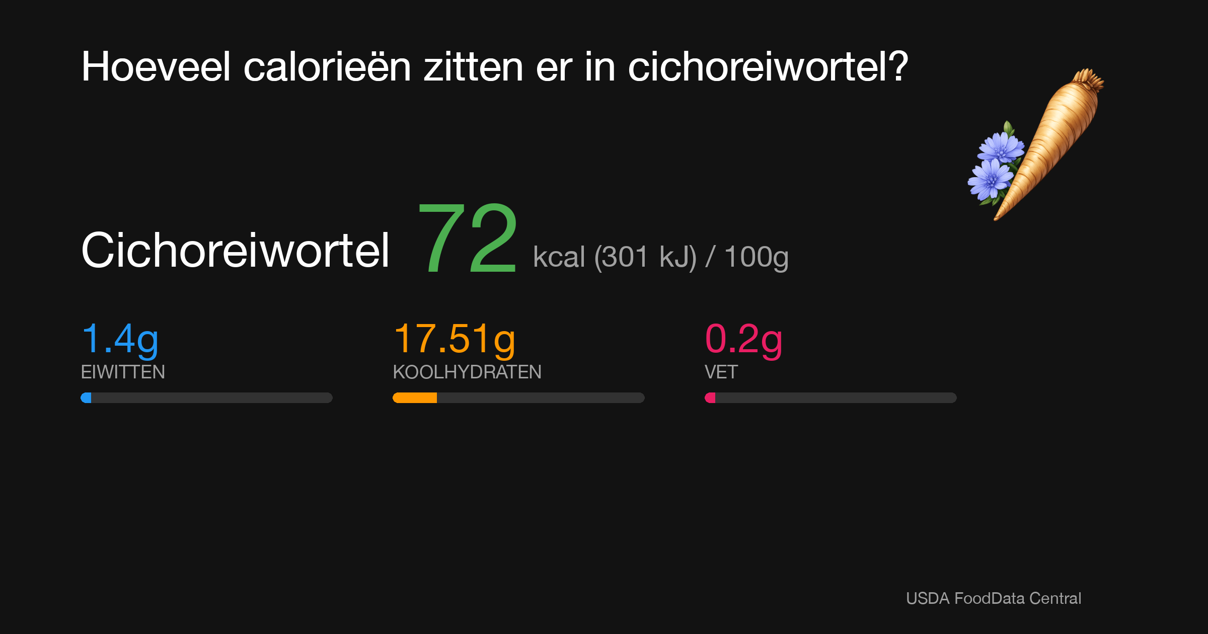 Cichoreiwortel: 72 kcal (301 kJ), Eiwitten 1.4g, Koolhydraten 17.51g, Vet 0.2g per 100g