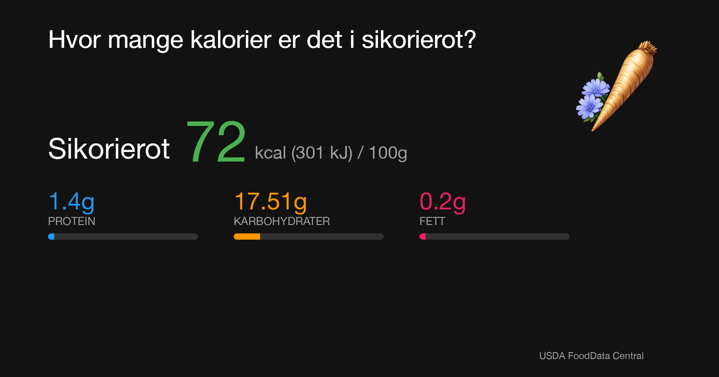 Sikorierot: 72 kcal (301 kJ), Protein 1.4g, Karbohydrater 17.51g, Fett 0.2g per 100g