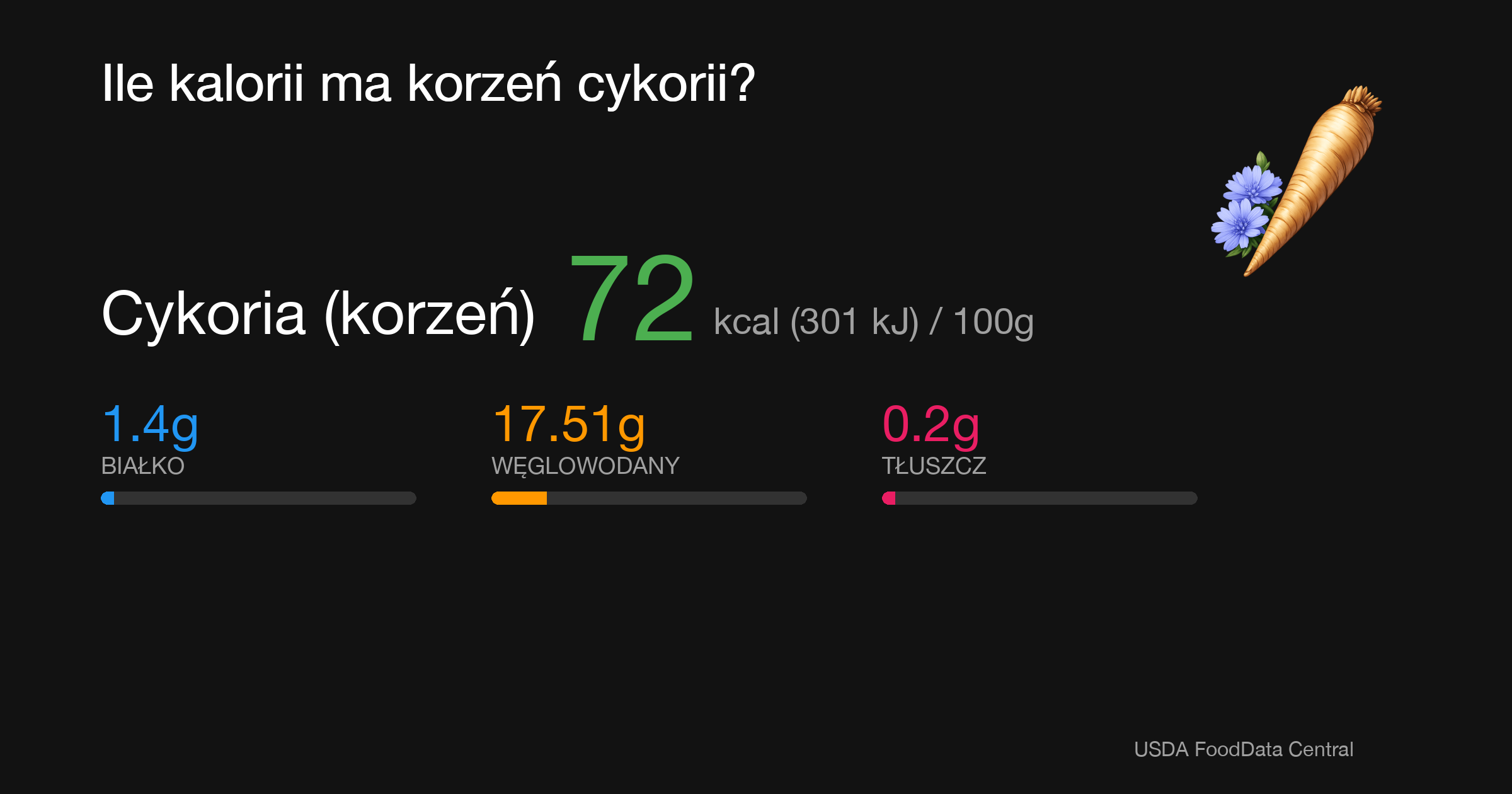 Cykoria (korzeń): 72 kcal (301 kJ), Białko 1.4g, Węglowodany 17.51g, Tłuszcz 0.2g na 100g