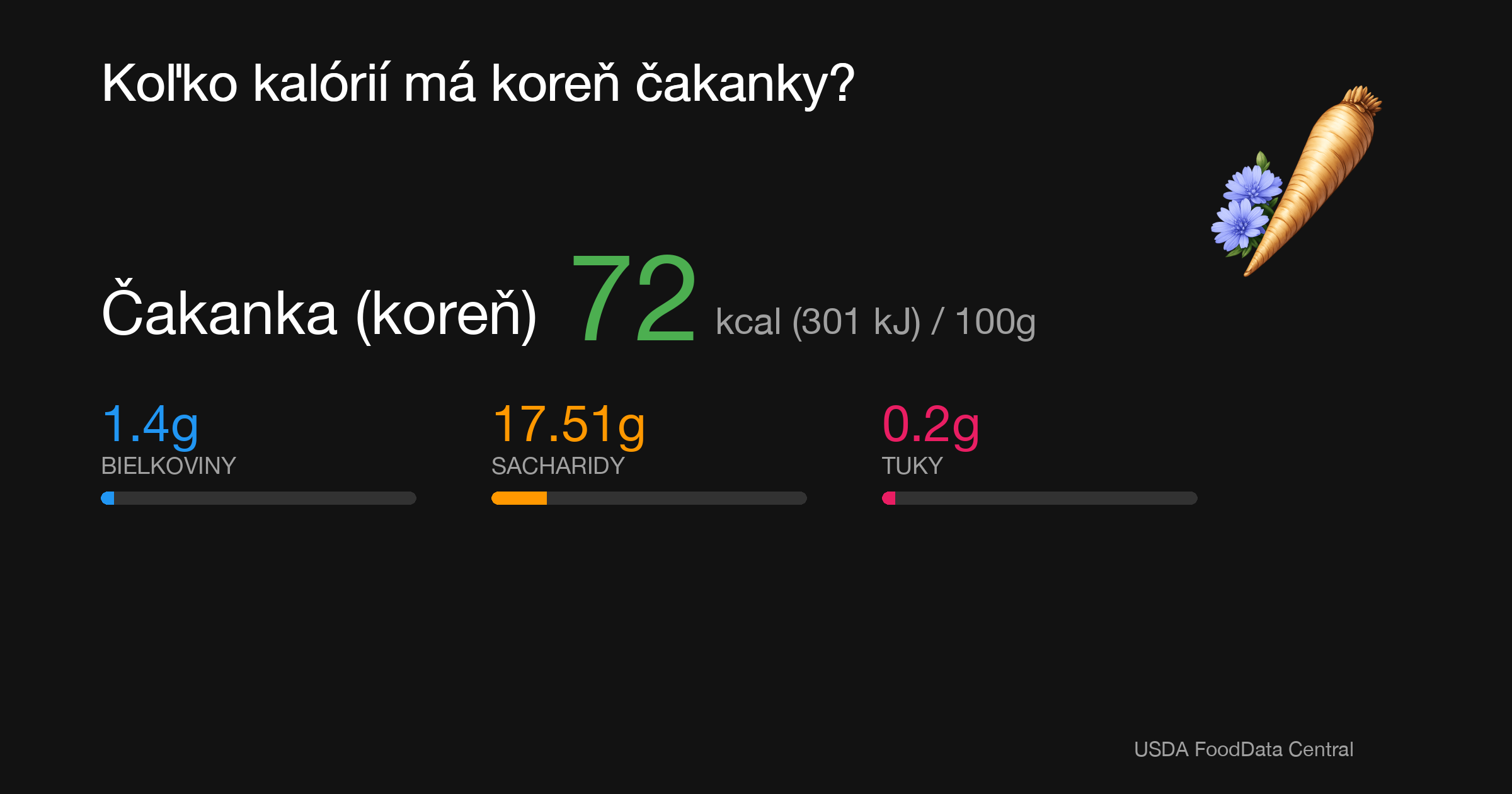 Čakanka (koreň): 72 kcal (301 kJ), Bielkoviny 1.4g, Sacharidy 17.51g, Tuky 0.2g na 100g
