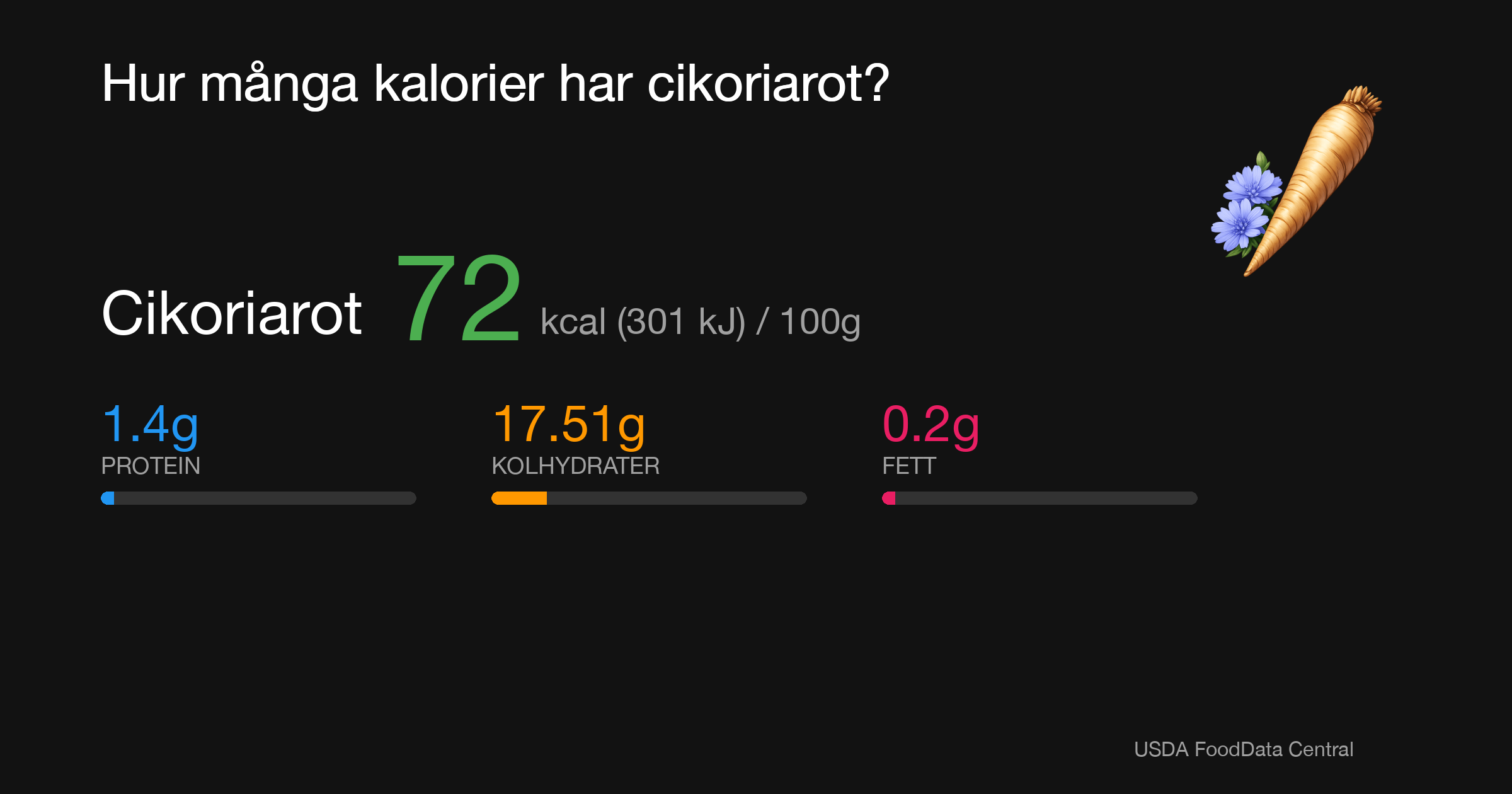 Cikoriarot: 72 kcal (301 kJ), Protein 1.4g, Kolhydrater 17.51g, Fett 0.2g per 100g