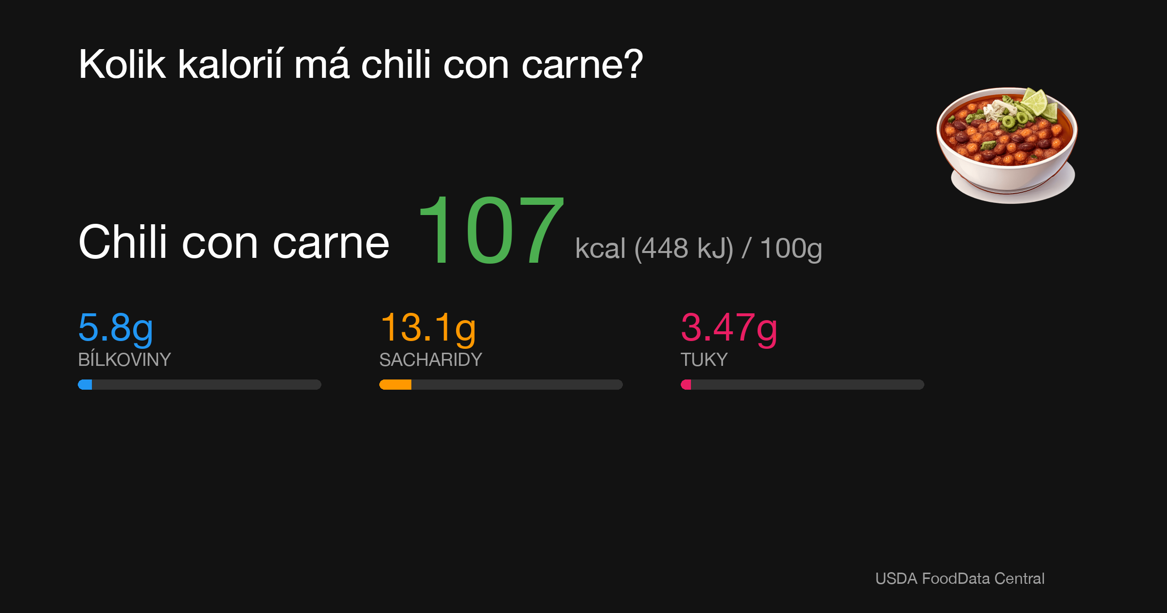 Chili con carne: 107 kcal (448 kJ), Bílkoviny 5.8g, Sacharidy 13.1g, Tuky 3.47g na 100g