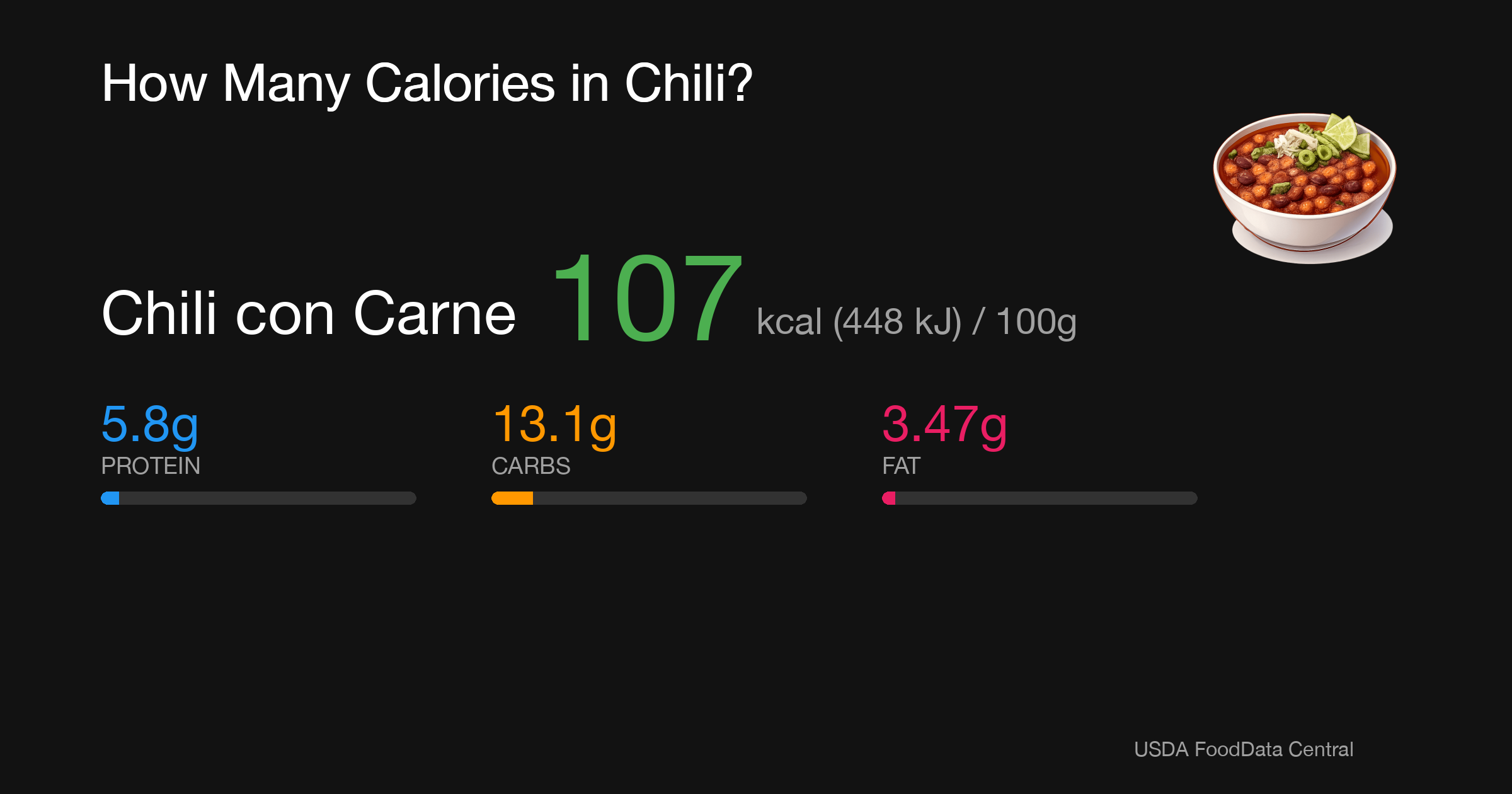 Chili con Carne: 107 kcal (448 kJ), Protein 5.8g, Carbs 13.1g, Fat 3.47g per 100g