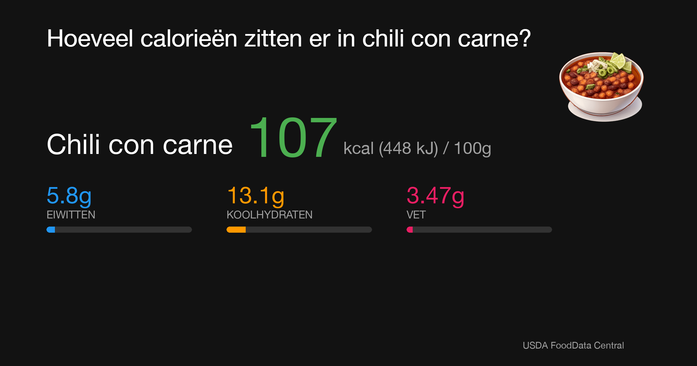 Chili con carne: 107 kcal (448 kJ), Eiwitten 5.8g, Koolhydraten 13.1g, Vet 3.47g per 100g