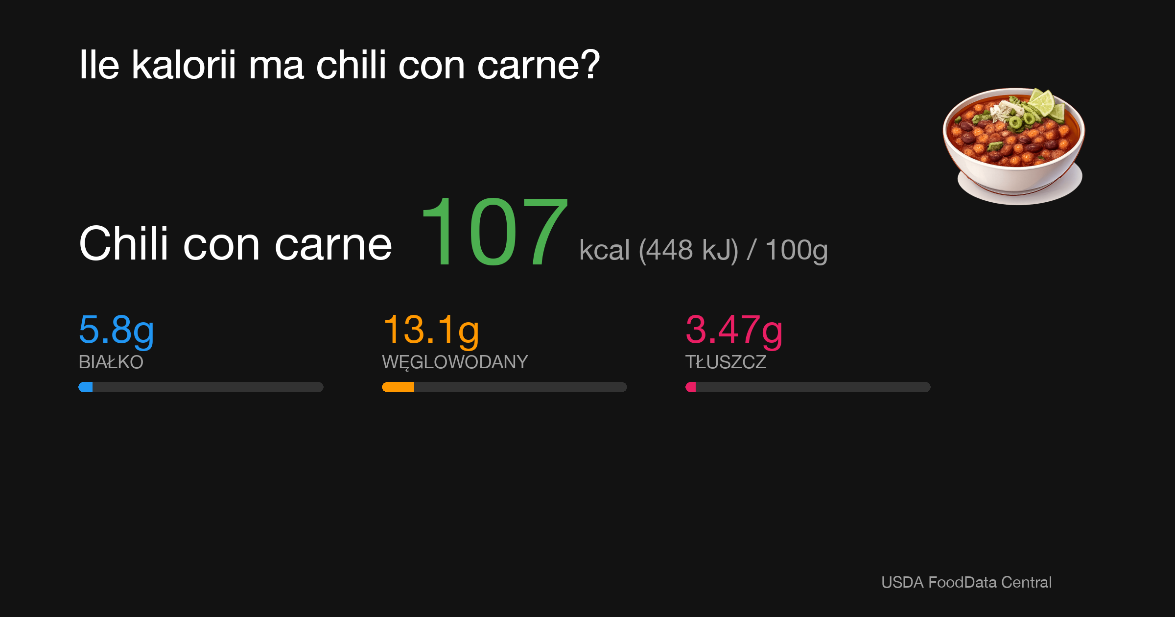 Chili con carne: 107 kcal (448 kJ), Białko 5.8g, Węglowodany 13.1g, Tłuszcz 3.47g na 100g