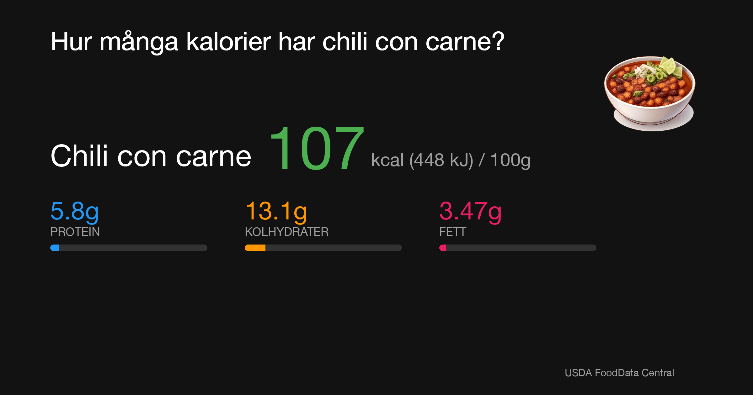 Chili con carne: 107 kcal (448 kJ), Protein 5.8g, Kolhydrater 13.1g, Fett 3.47g per 100g