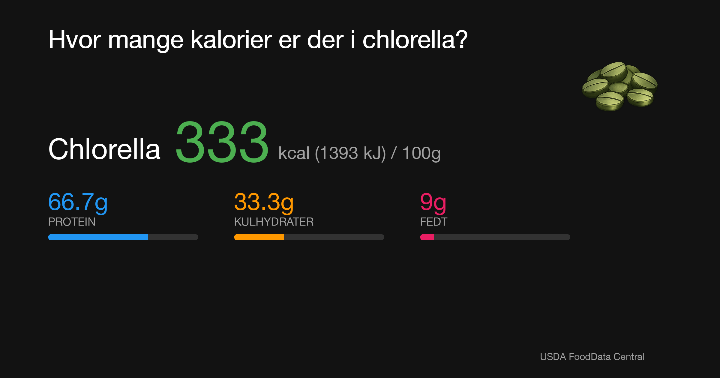 Chlorella: 333 kcal (1393 kJ), Protein 66.7g, Kulhydrater 33.3g, Fedt 9g per 100g