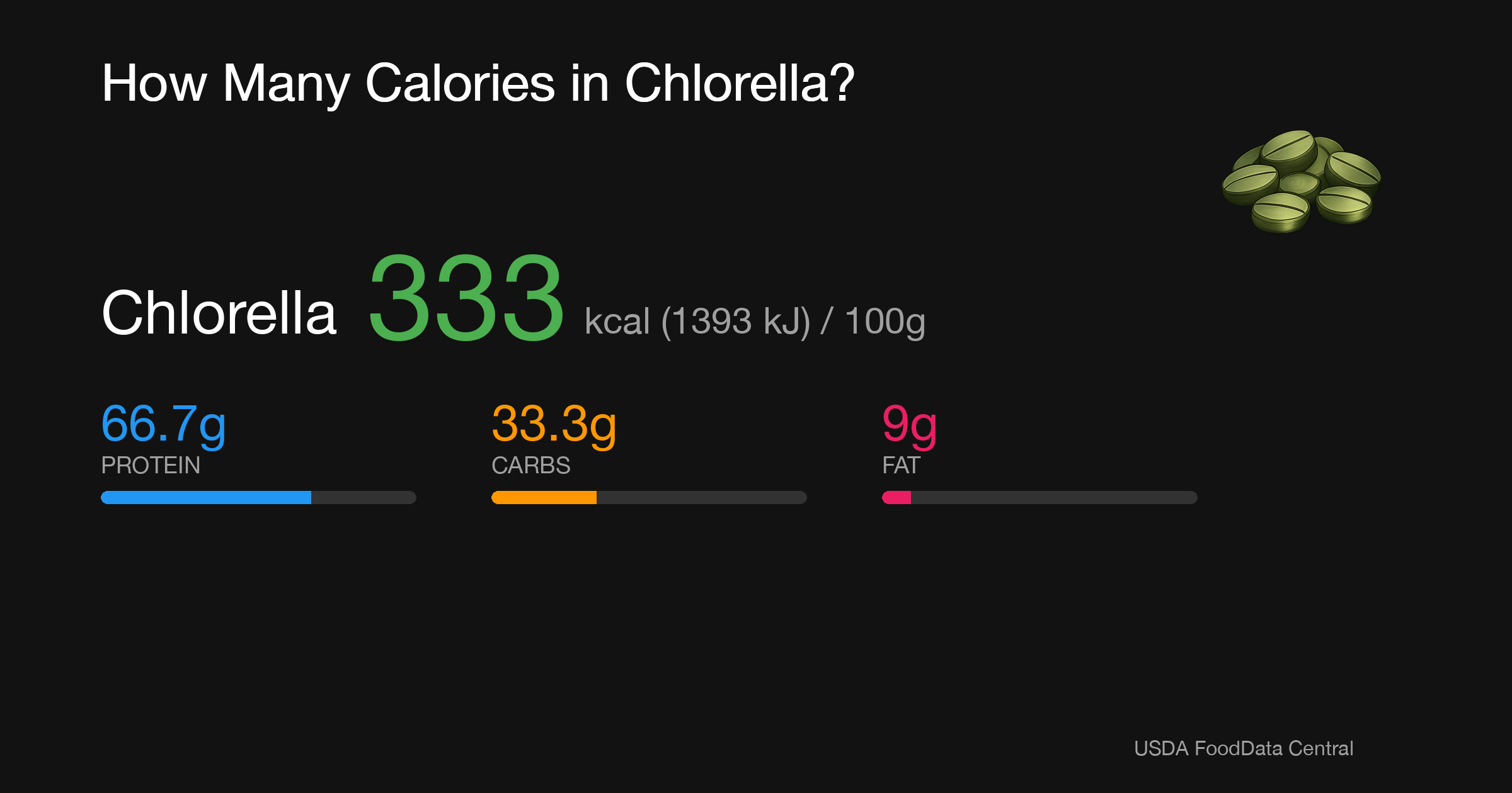 Chlorella: 333 kcal (1393 kJ), Protein 66.7g, Carbs 33.3g, Fat 9g per 100g