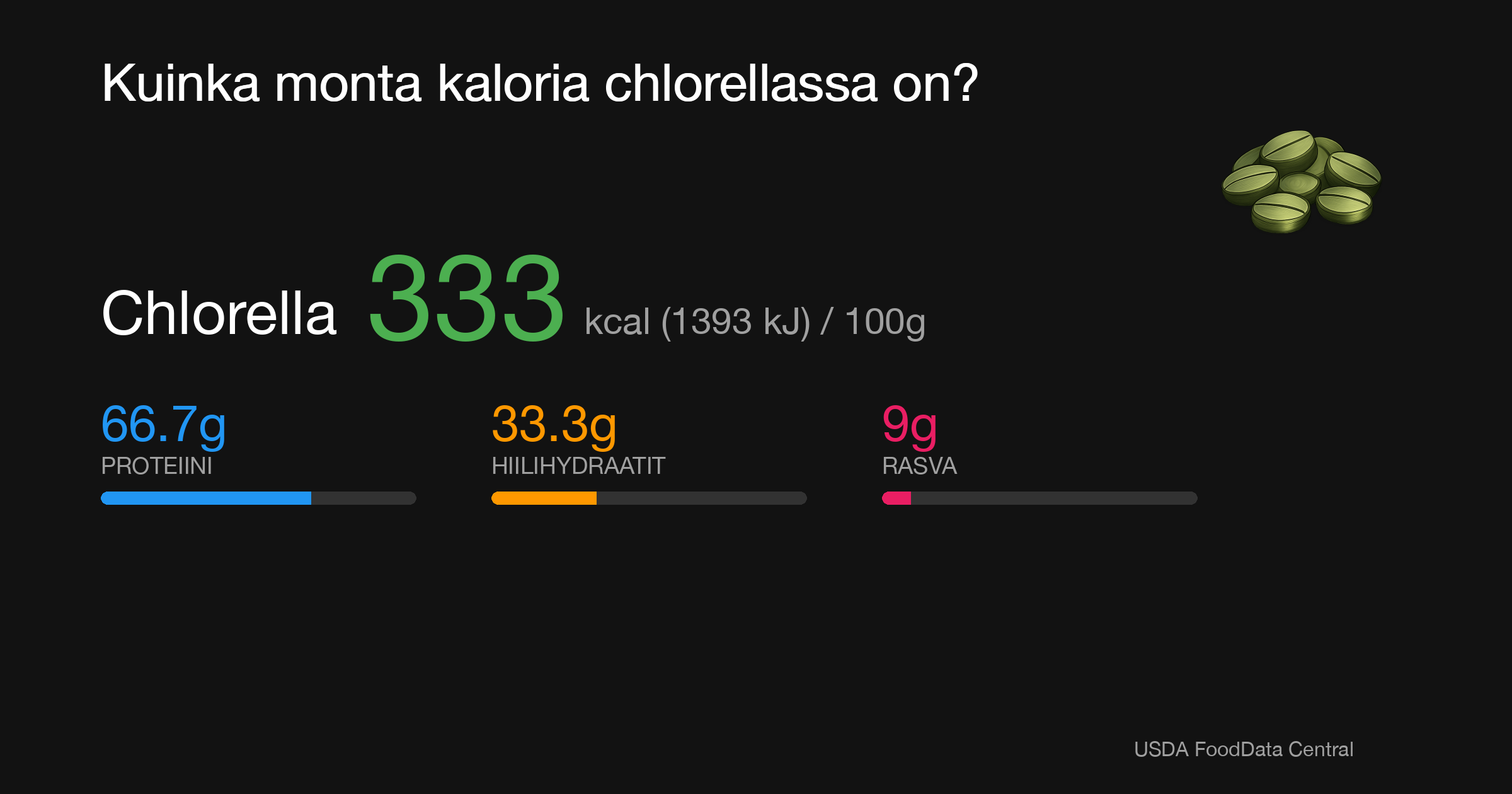Chlorella: 333 kcal (1393 kJ), Proteiini 66.7g, Hiilihydraatit 33.3g, Rasva 9g per 100g