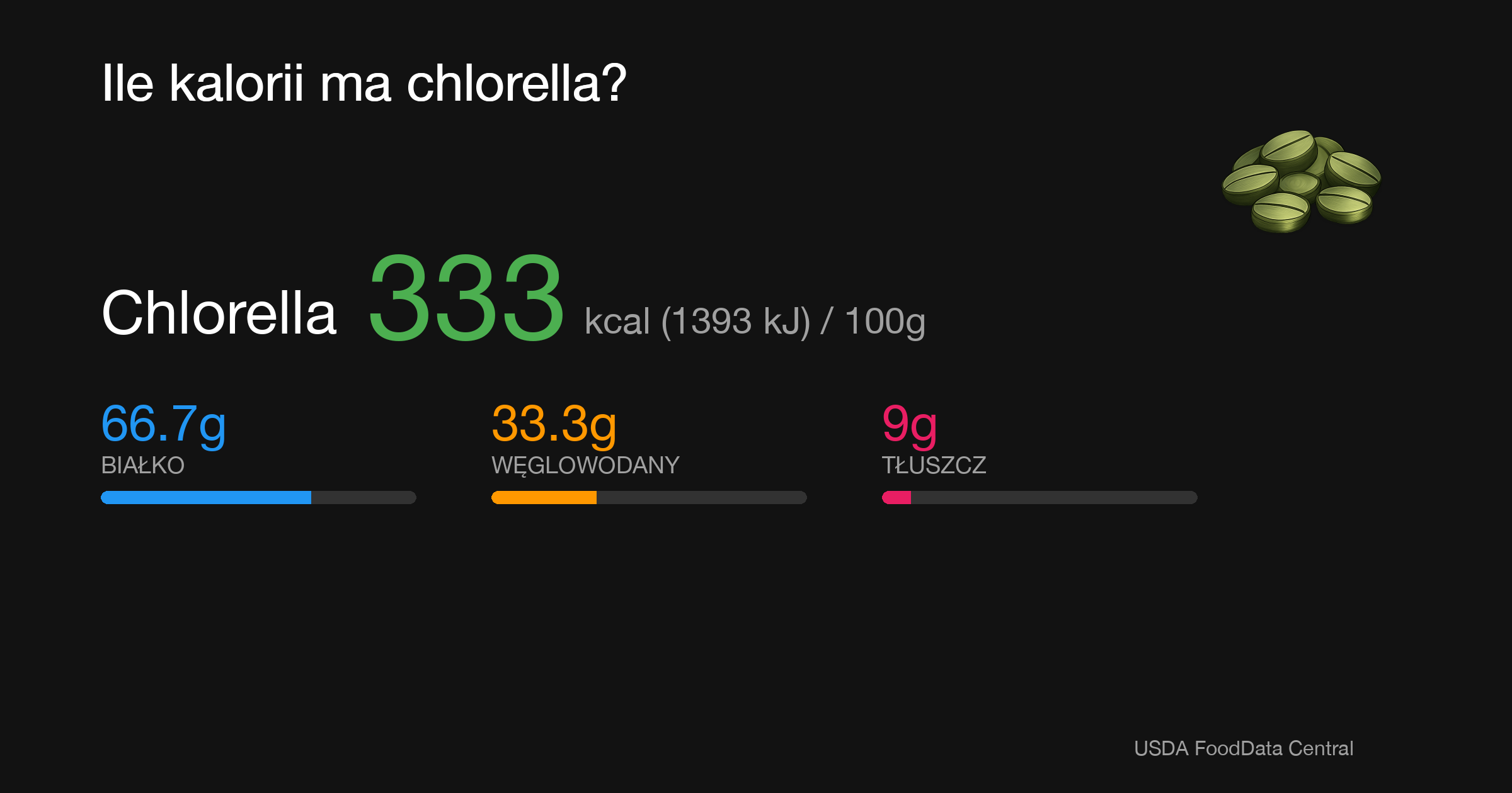 Chlorella: 333 kcal (1393 kJ), Białko 66.7g, Węglowodany 33.3g, Tłuszcz 9g na 100g