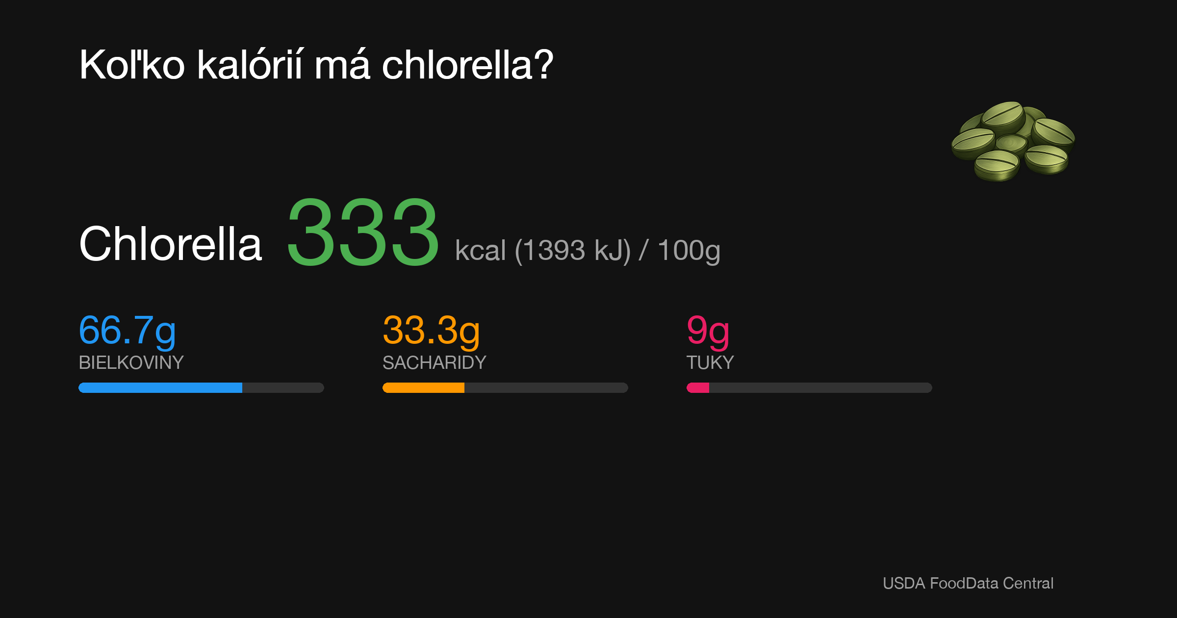 Chlorella: 333 kcal (1393 kJ), Bielkoviny 66.7g, Sacharidy 33.3g, Tuky 9g na 100g