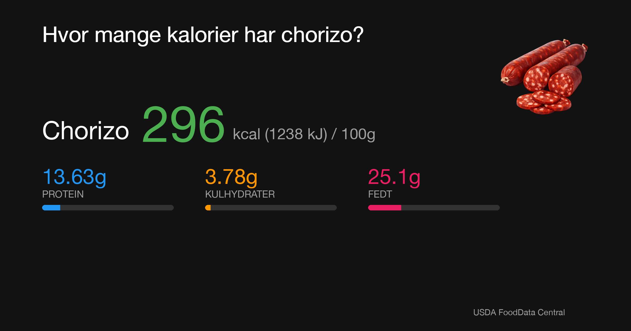 Chorizo: 296 kcal (1238 kJ), Protein 13.63g, Kulhydrater 3.78g, Fedt 25.1g per 100g