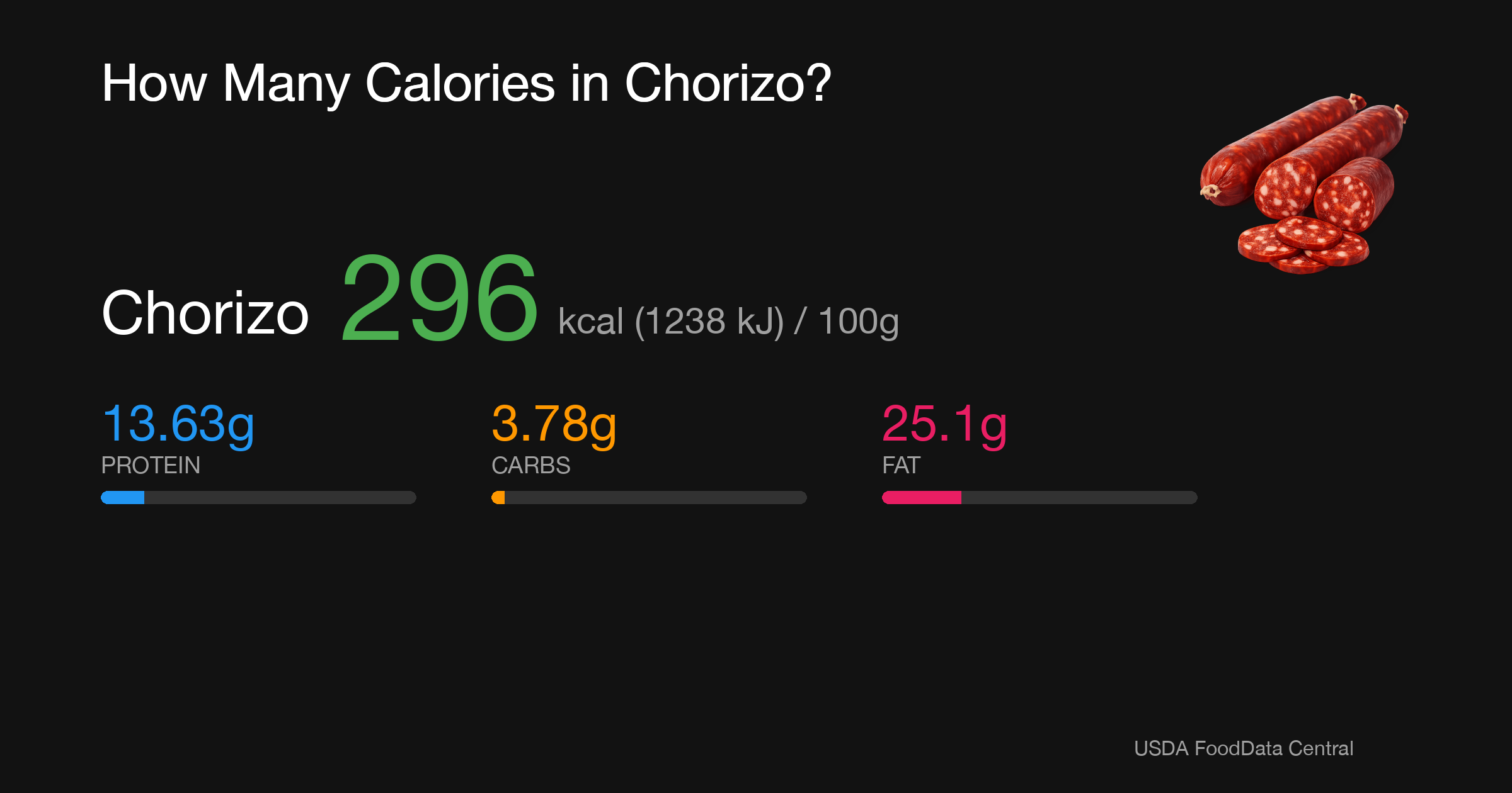 Chorizo: 296 kcal (1238 kJ), Protein 13.63g, Carbs 3.78g, Fat 25.1g per 100g