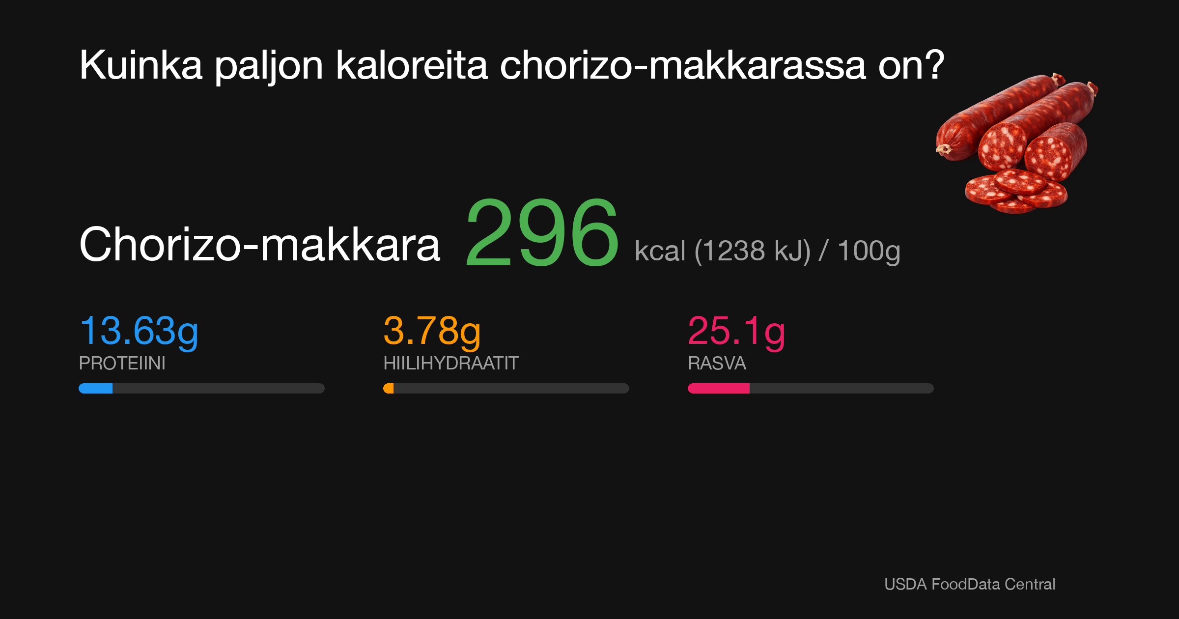 Chorizo-makkara: 296 kcal (1238 kJ), Proteiini 13.63g, Hiilihydraatit 3.78g, Rasva 25.1g per 100g