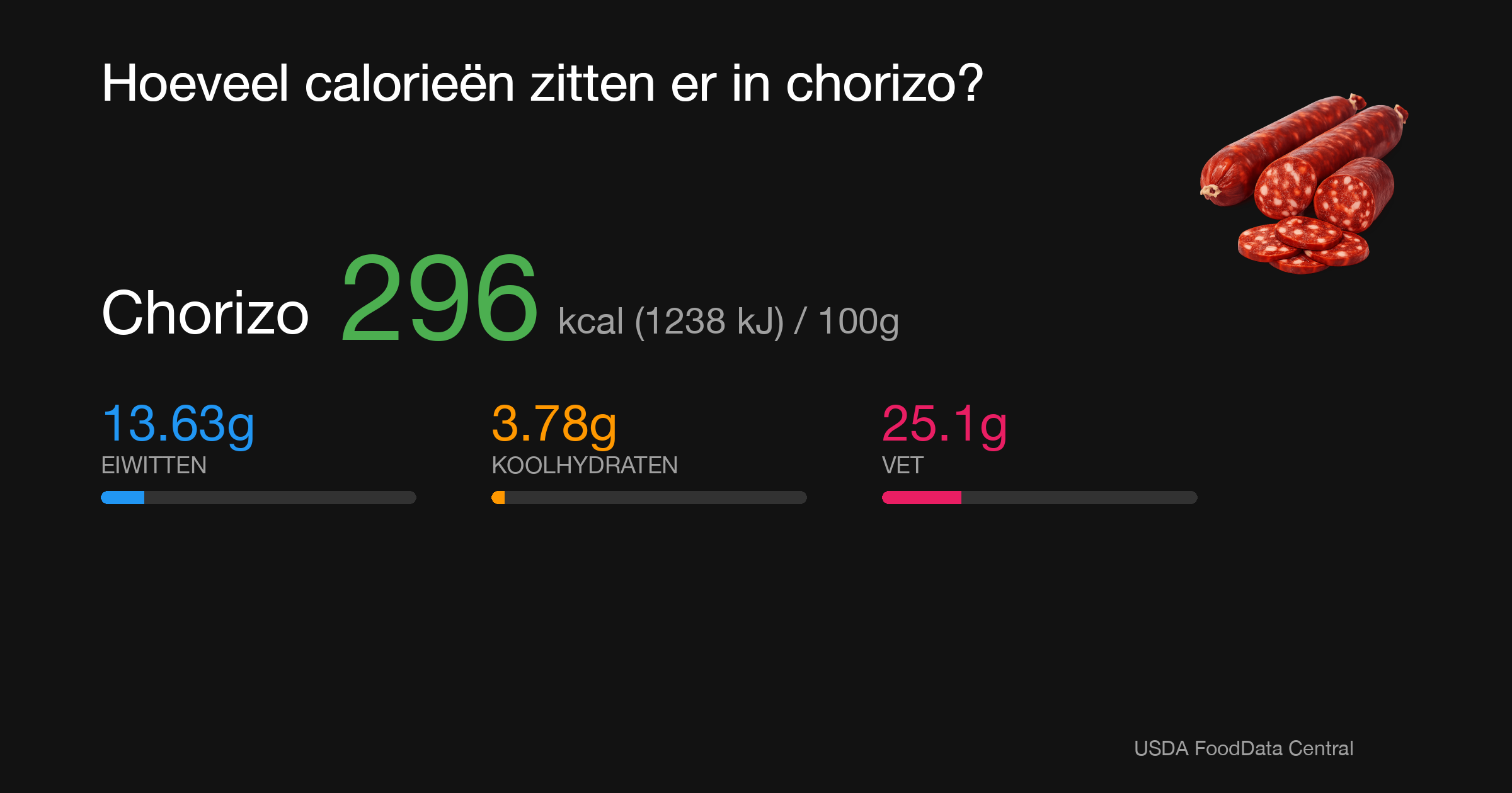 Chorizo: 296 kcal (1238 kJ), Eiwitten 13.63g, Koolhydraten 3.78g, Vet 25.1g per 100g