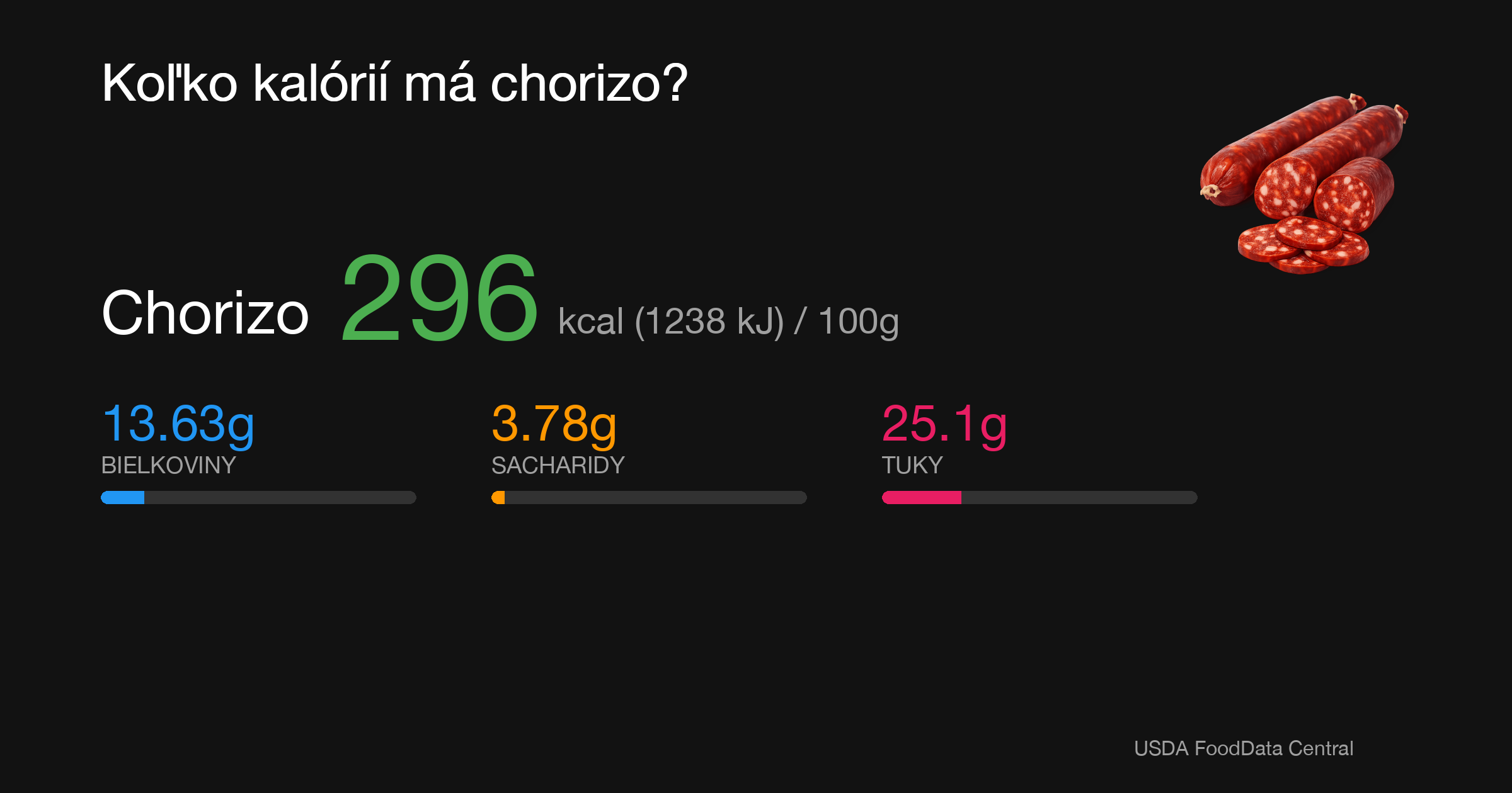 Chorizo: 296 kcal (1238 kJ), Bielkoviny 13.63g, Sacharidy 3.78g, Tuky 25.1g na 100g