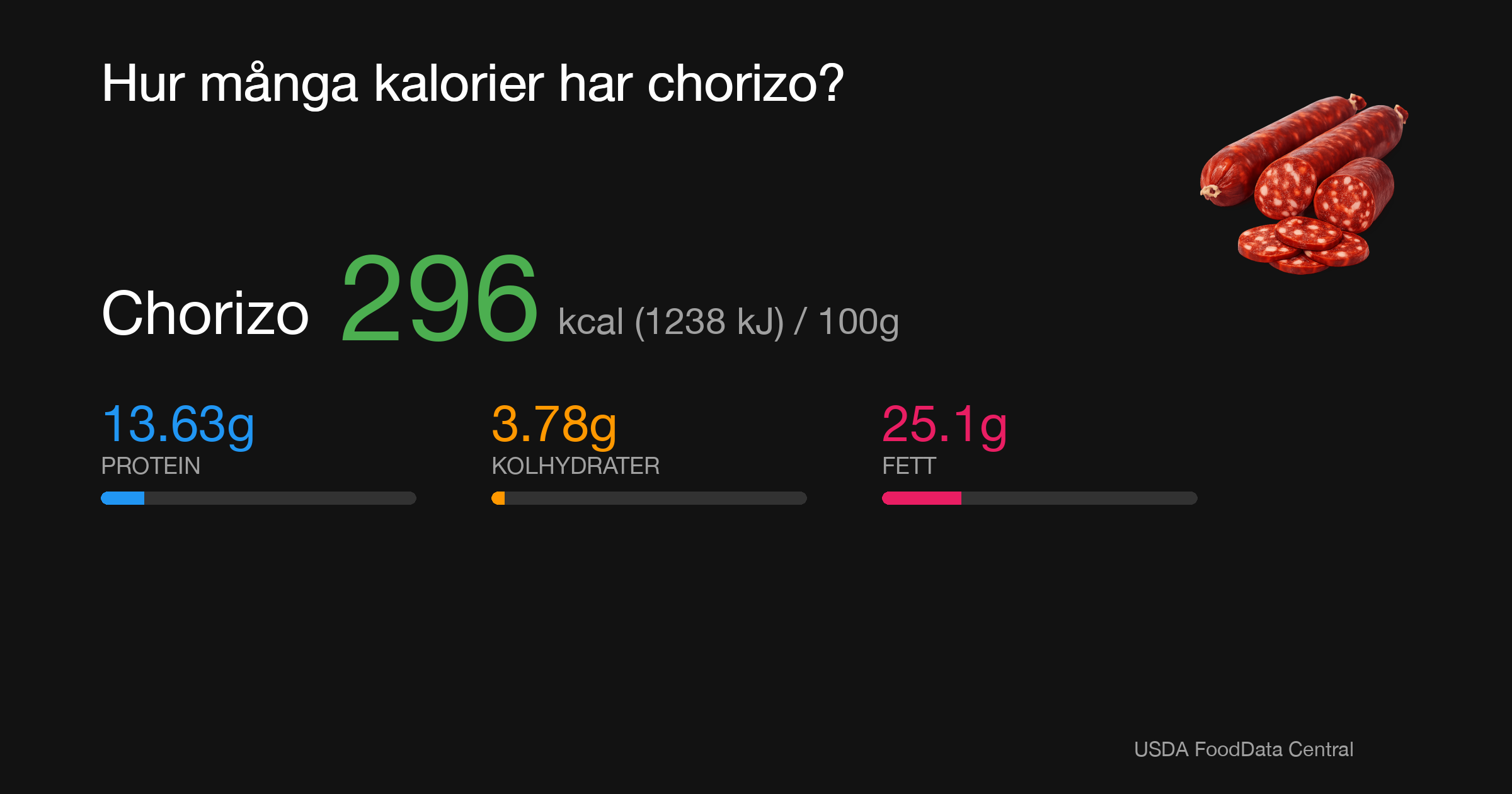 Chorizo: 296 kcal (1238 kJ), Protein 13.63g, Kolhydrater 3.78g, Fett 25.1g per 100g