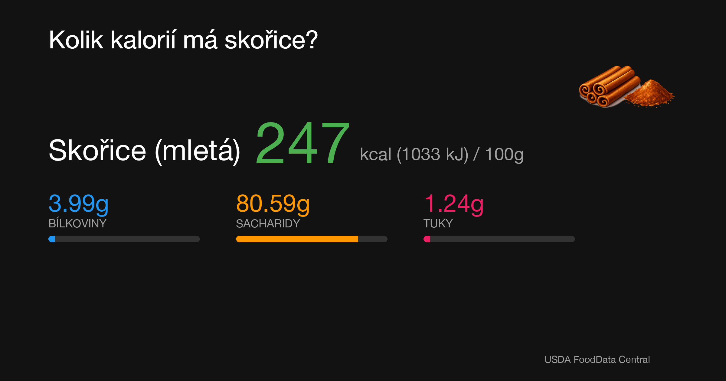 Skořice (mletá): 247 kcal (1033 kJ), Bílkoviny 3.99g, Sacharidy 80.59g, Tuky 1.24g na 100g