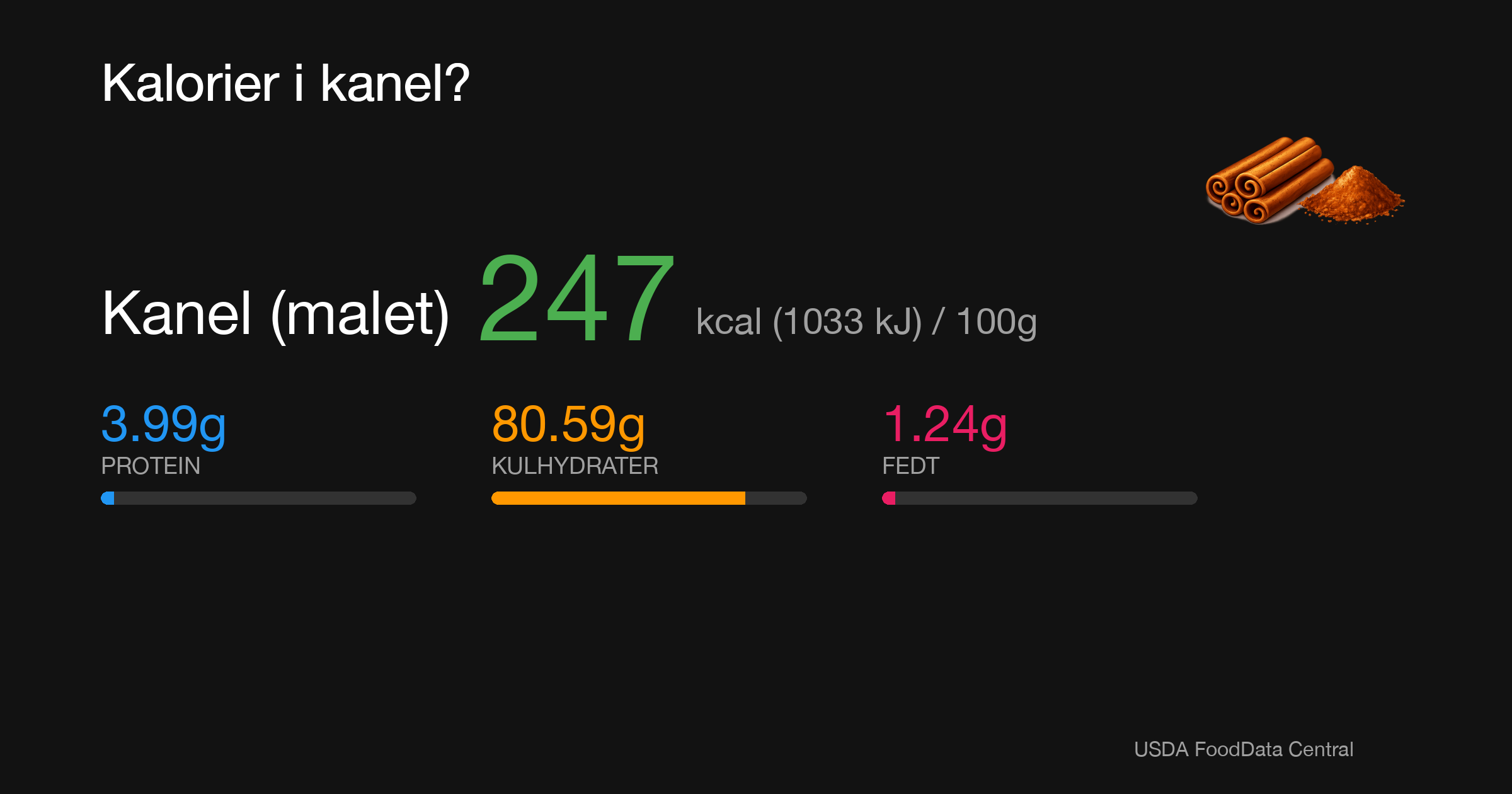 Kanel (malet): 247 kcal (1033 kJ), Protein 3.99g, Kulhydrater 80.59g, Fedt 1.24g per 100g