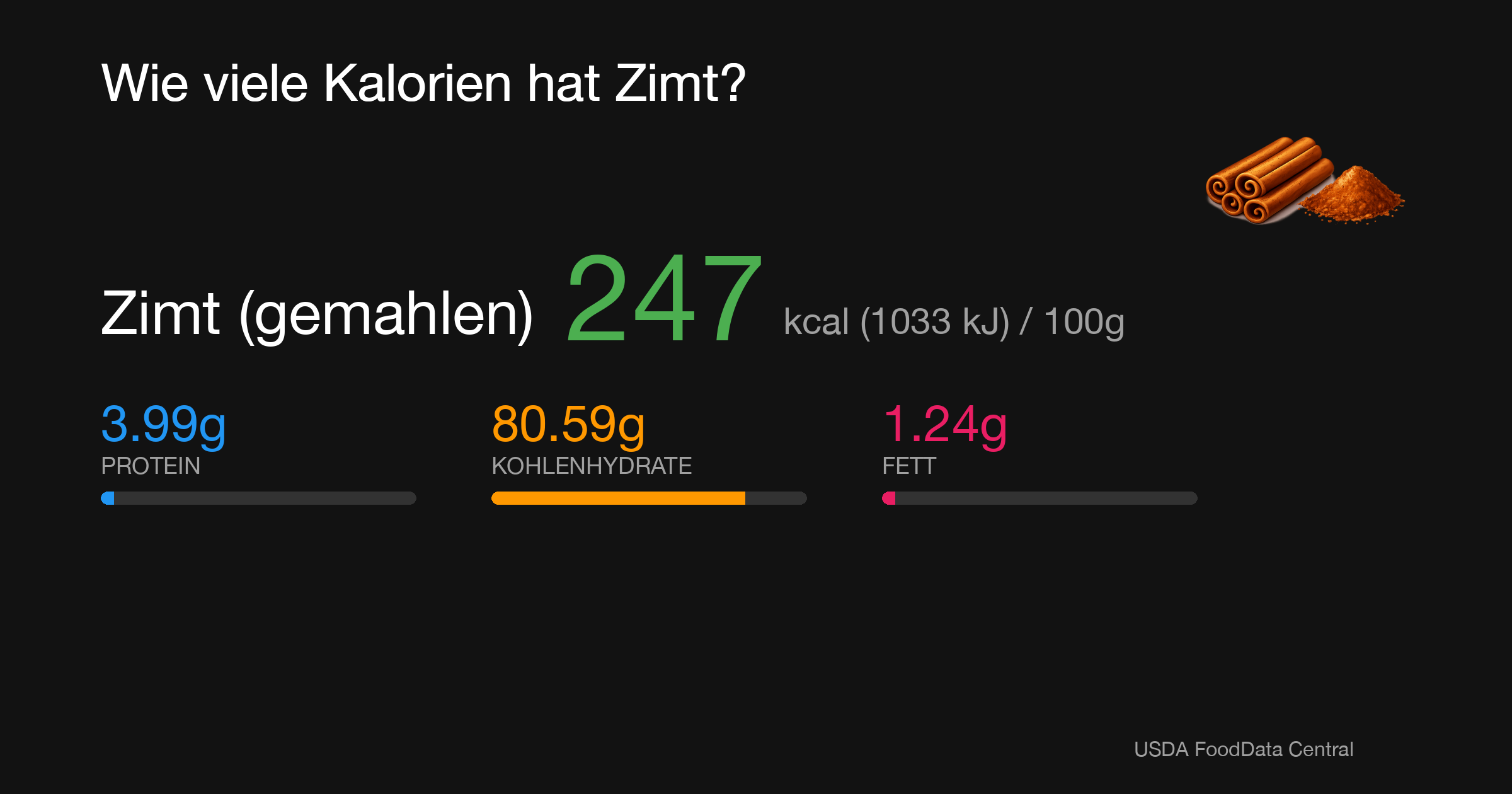 Zimt (gemahlen): 247 kcal (1033 kJ), Protein 3.99g, Kohlenhydrate 80.59g, Fett 1.24g pro 100g